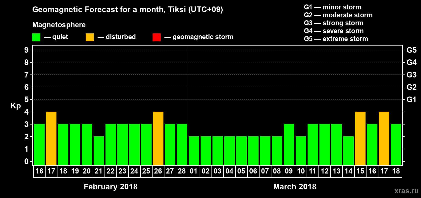 Forecast of the daily maximal value of geomagnetic index Kp for <b>1 month</b> (31 days) <b>from Feb 16, 2018 to Mar 18, 2018</b>