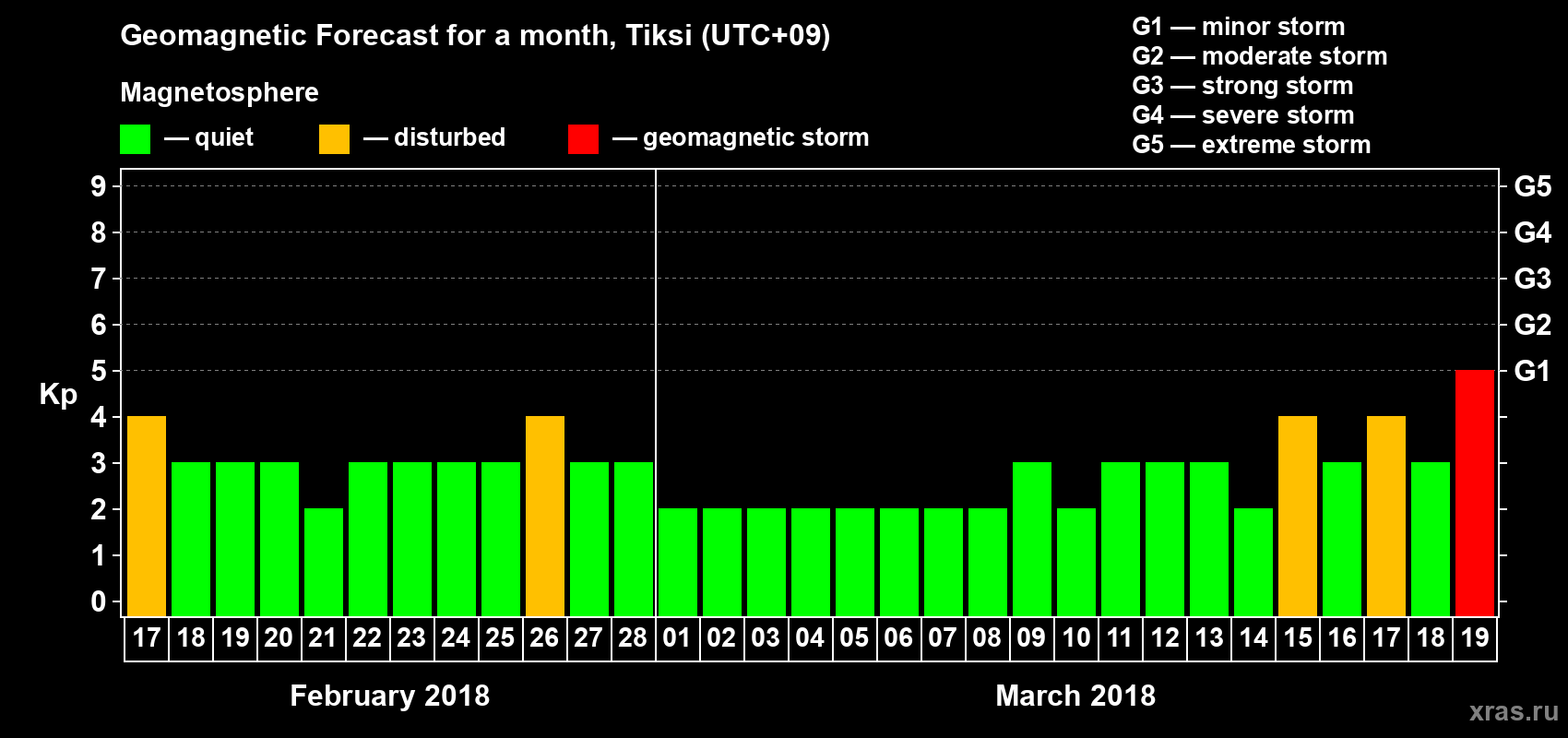 Forecast of the daily maximal value of geomagnetic index Kp for <b>1 month</b> (31 days) <b>from Feb 17, 2018 to Mar 19, 2018</b>