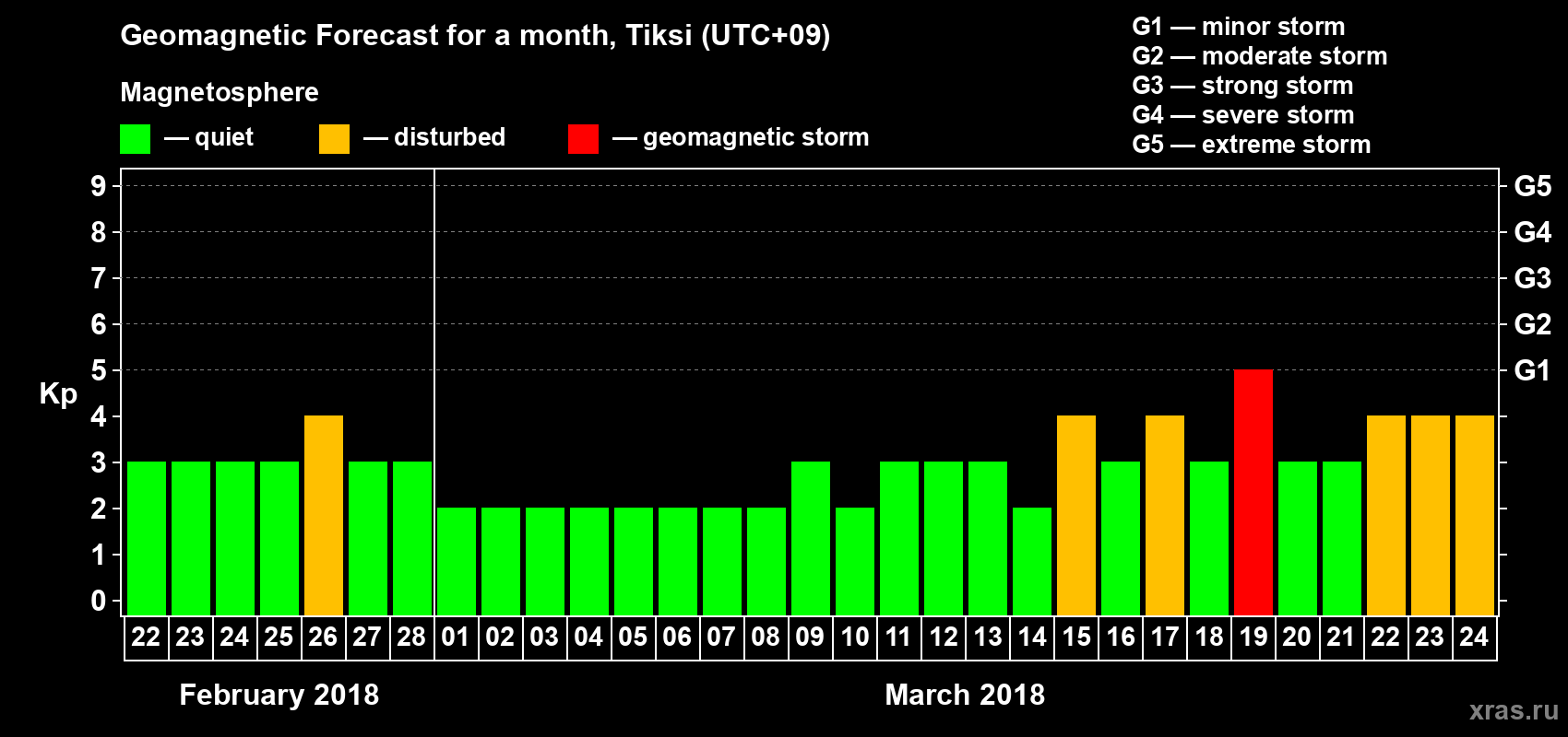 Forecast of the daily maximal value of geomagnetic index Kp for <b>1 month</b> (31 days) <b>from Feb 22, 2018 to Mar 24, 2018</b>