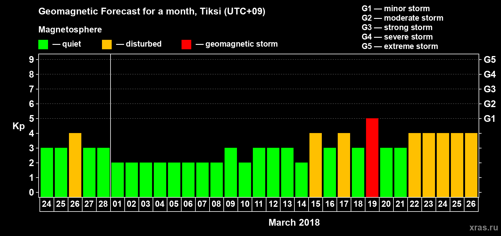 Forecast of the daily maximal value of geomagnetic index Kp for <b>1 month</b> (31 days) <b>from Feb 24, 2018 to Mar 26, 2018</b>