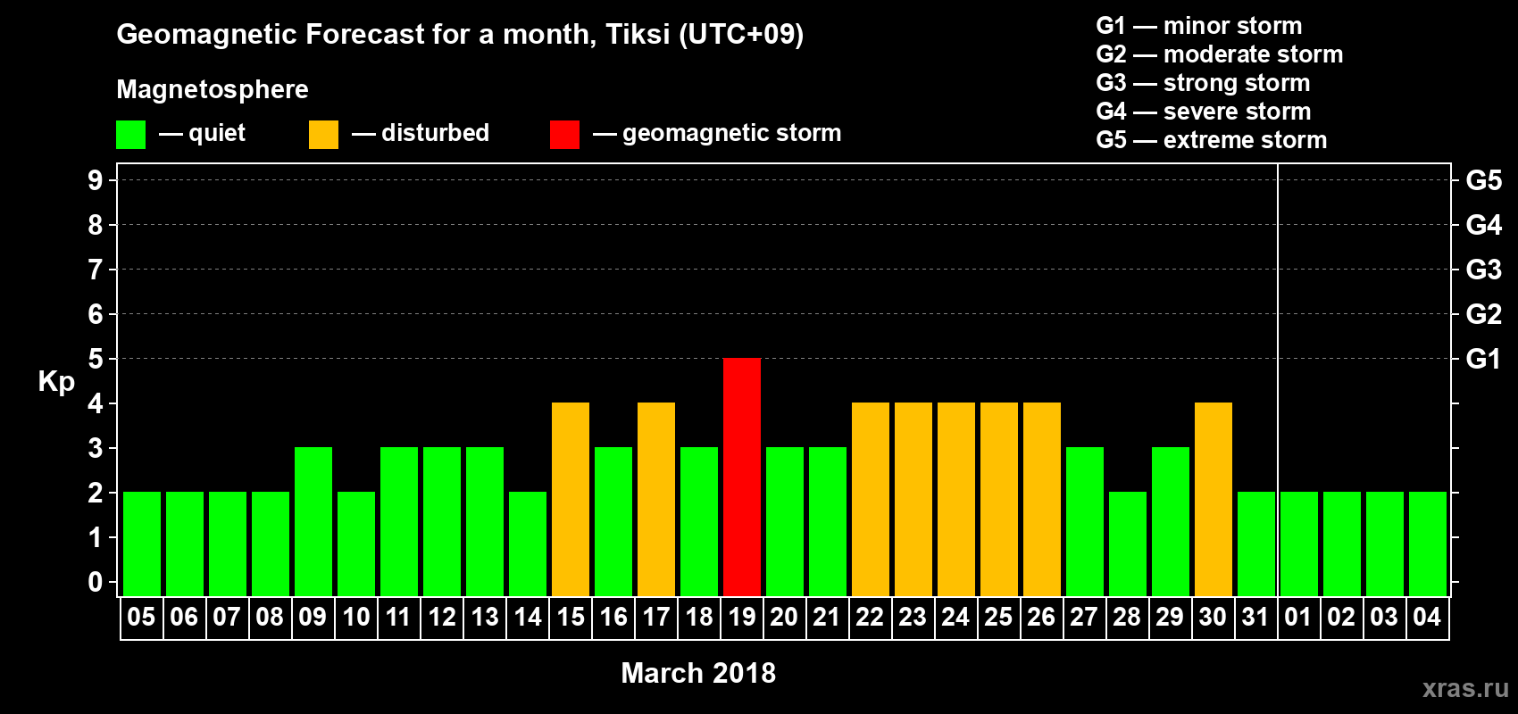 Forecast of the daily maximal value of geomagnetic index Kp for <b>1 month</b> (31 days) <b>from Mar 05, 2018 to Apr 04, 2018</b>