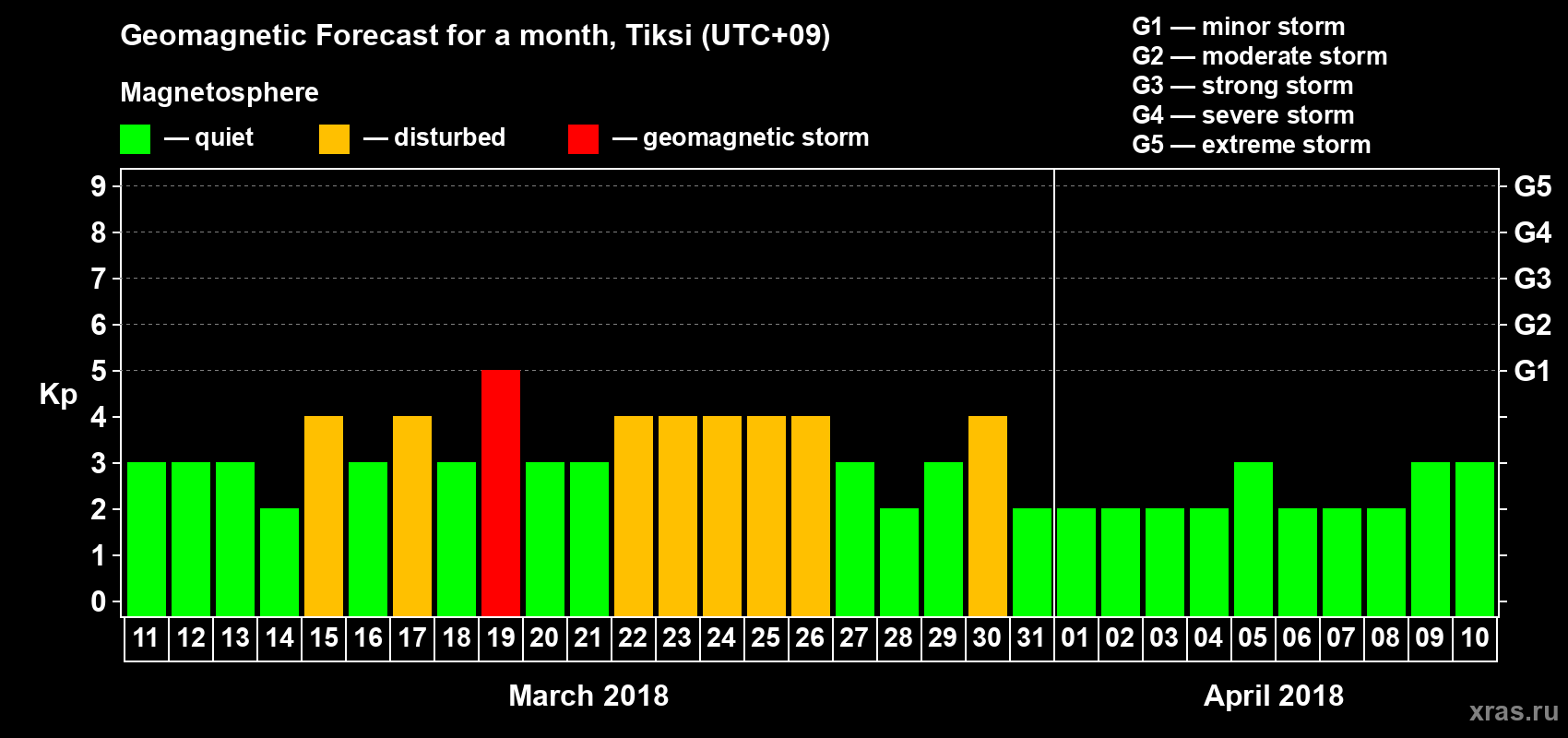 Forecast of the daily maximal value of geomagnetic index Kp for <b>1 month</b> (31 days) <b>from Mar 11, 2018 to Apr 10, 2018</b>