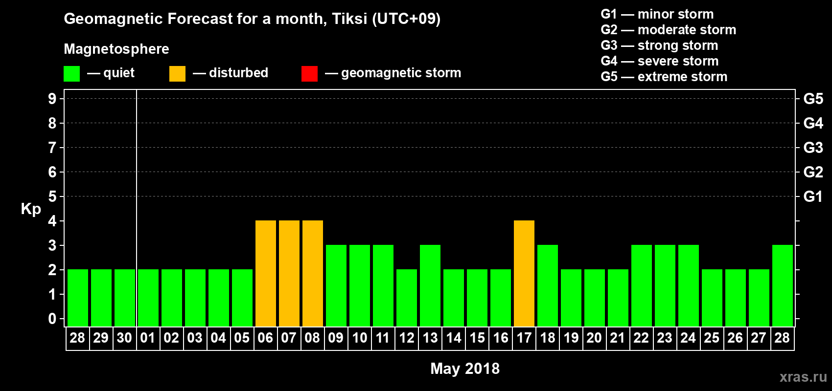Forecast of the daily maximal value of geomagnetic index Kp for <b>1 month</b> (31 days) <b>from Apr 28, 2018 to May 28, 2018</b>