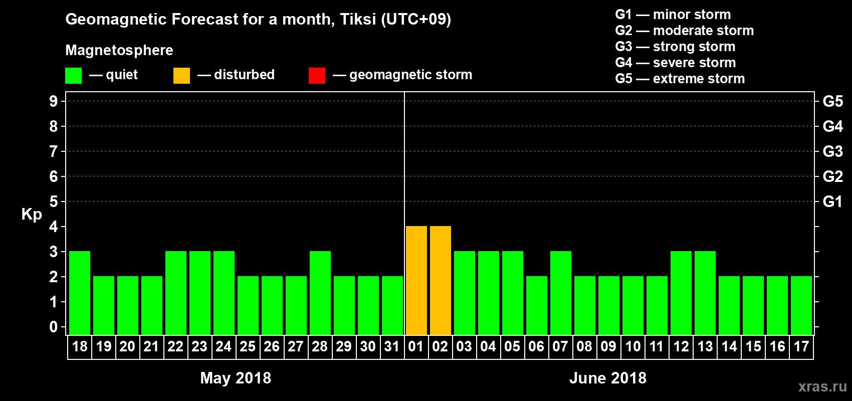 Forecast of the daily maximal value of geomagnetic index Kp for <b>1 month</b> (31 days) <b>from May 18, 2018 to Jun 17, 2018</b>
