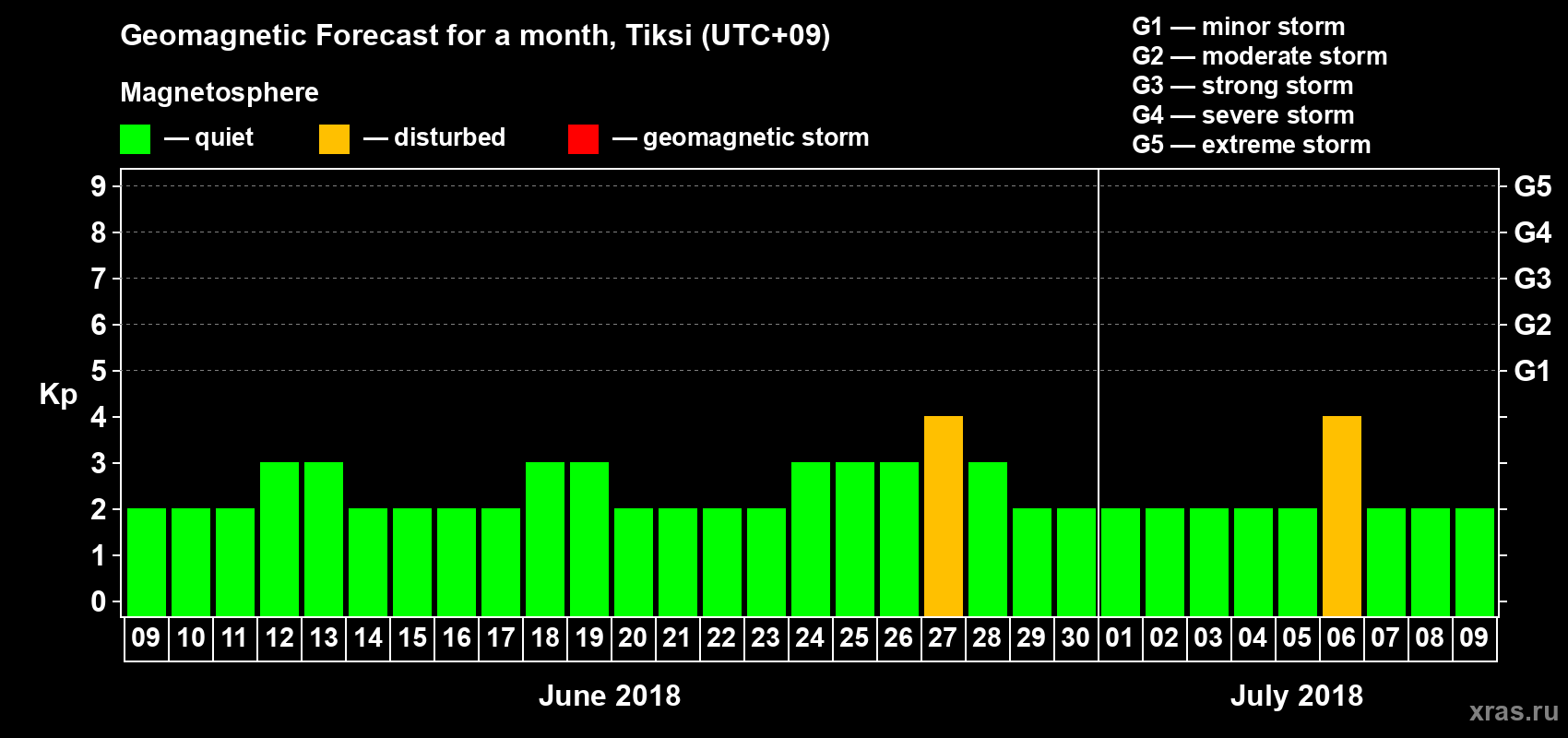Forecast of the daily maximal value of geomagnetic index Kp for <b>1 month</b> (31 days) <b>from Jun 09, 2018 to Jul 09, 2018</b>