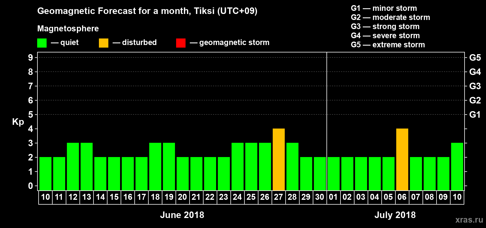 Forecast of the daily maximal value of geomagnetic index Kp for <b>1 month</b> (31 days) <b>from Jun 10, 2018 to Jul 10, 2018</b>