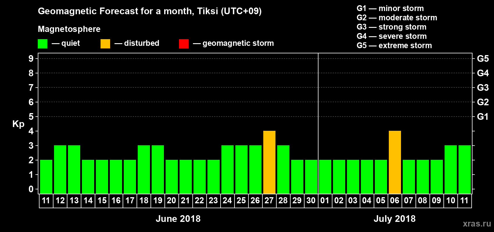 Forecast of the daily maximal value of geomagnetic index Kp for <b>1 month</b> (31 days) <b>from Jun 11, 2018 to Jul 11, 2018</b>