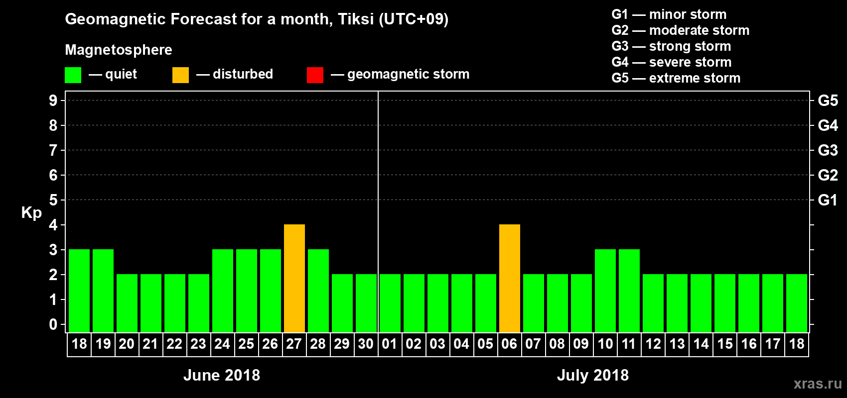 Forecast of the daily maximal value of geomagnetic index Kp for <b>1 month</b> (31 days) <b>from Jun 18, 2018 to Jul 18, 2018</b>
