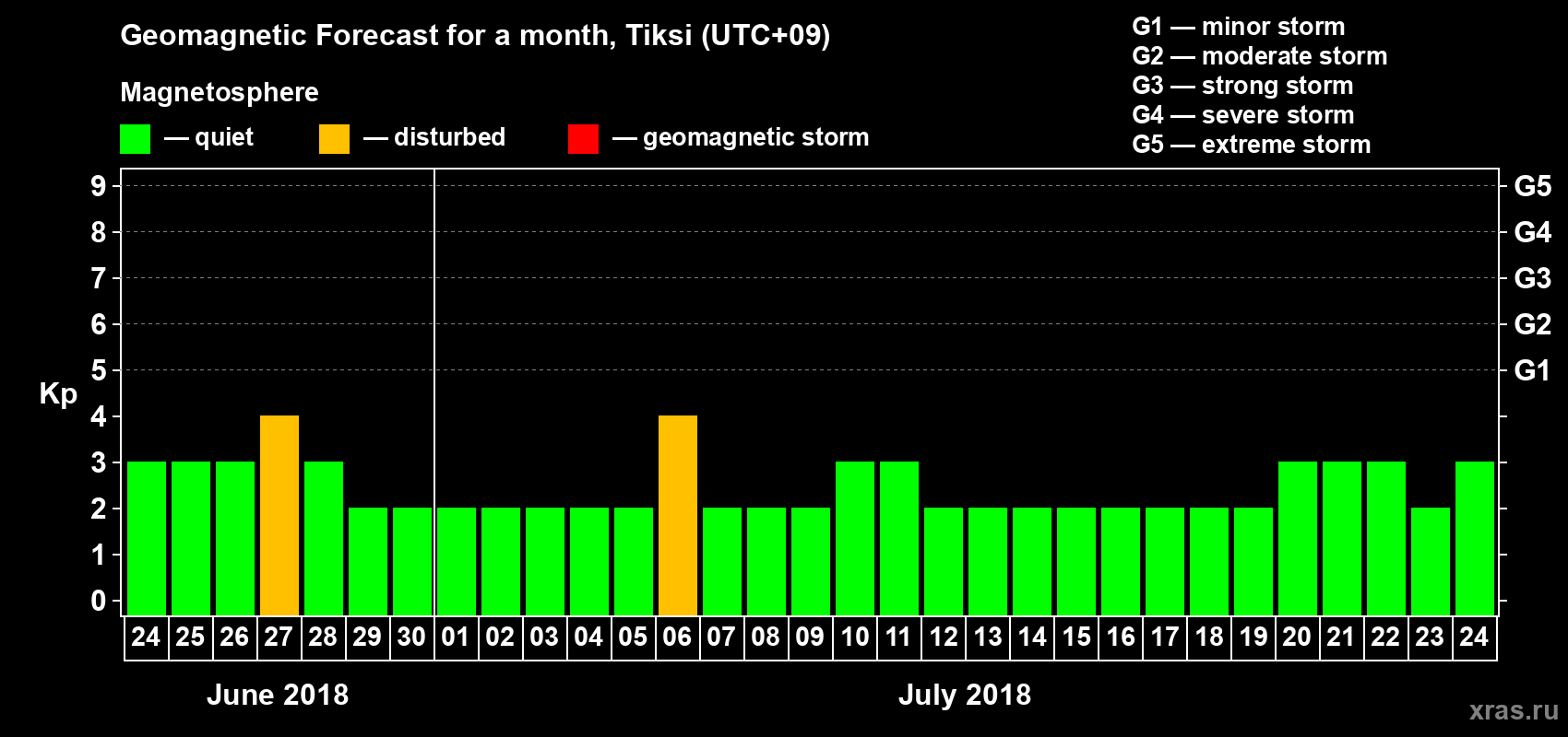 Forecast of the daily maximal value of geomagnetic index Kp for <b>1 month</b> (31 days) <b>from Jun 24, 2018 to Jul 24, 2018</b>