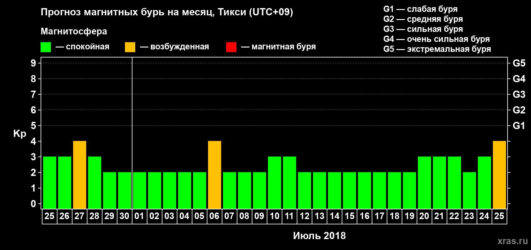 Прогноз максимального суточного геомагнитного индекса Kp на <b>1 месяц</b> (31 день) <b>с 25 июня по 25 июля 2018 г</b>