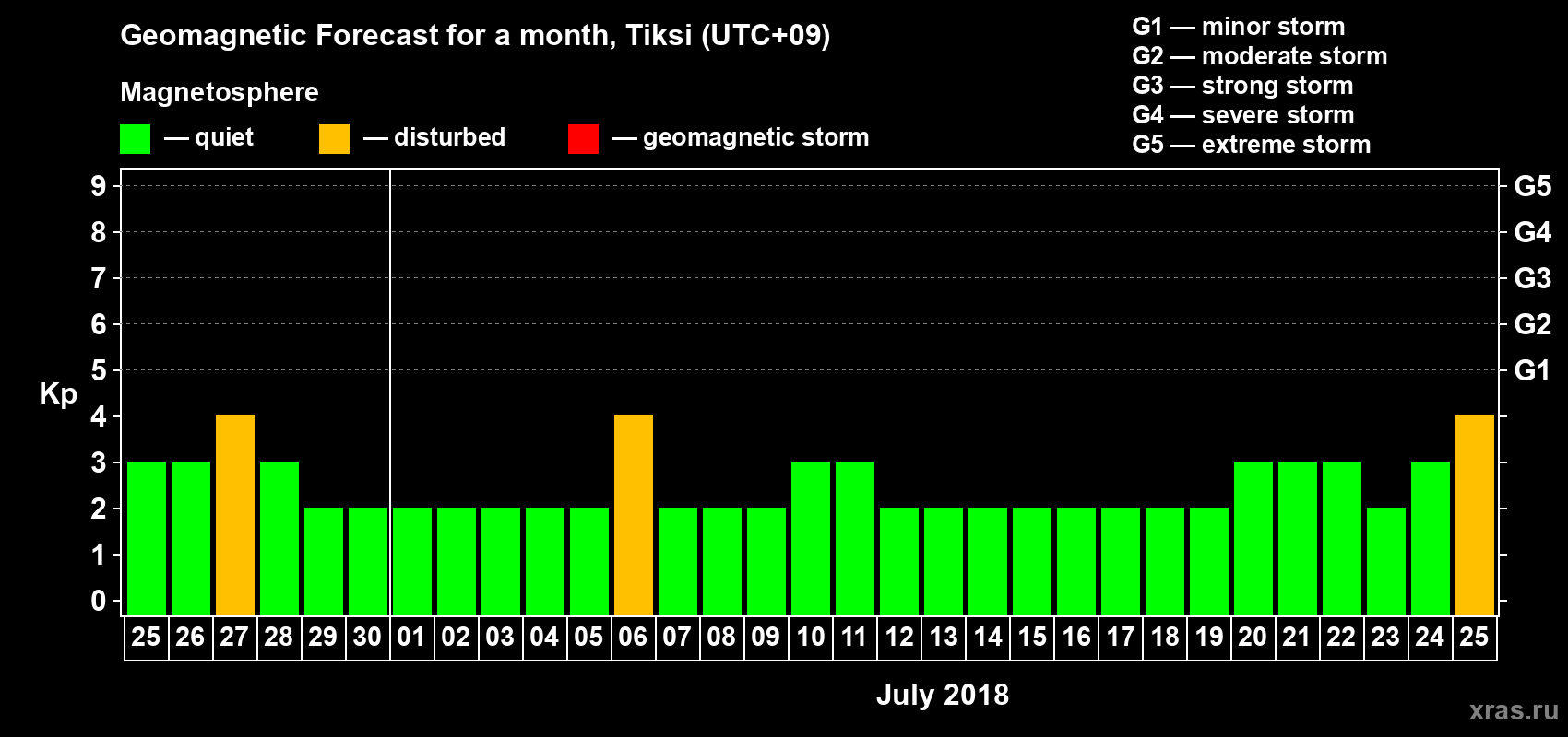 Forecast of the daily maximal value of geomagnetic index Kp for <b>1 month</b> (31 days) <b>from Jun 25, 2018 to Jul 25, 2018</b>
