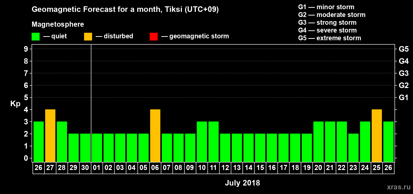 Forecast of the daily maximal value of geomagnetic index Kp for <b>1 month</b> (31 days) <b>from Jun 26, 2018 to Jul 26, 2018</b>