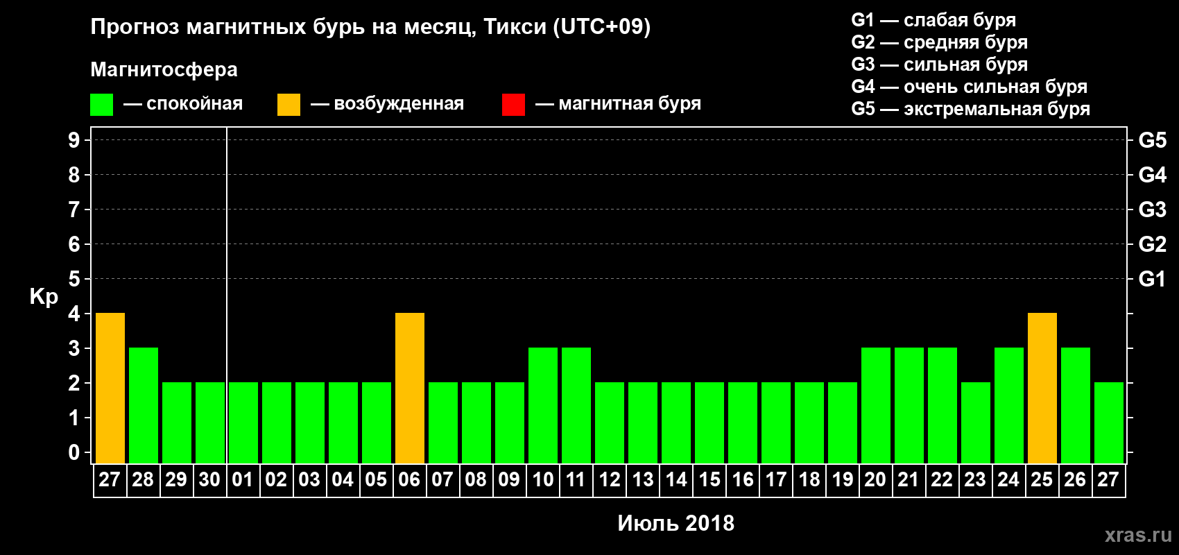 Прогноз максимального суточного геомагнитного индекса Kp на <b>1 месяц</b> (31 день) <b>с 27 июня по 27 июля 2018 г</b>