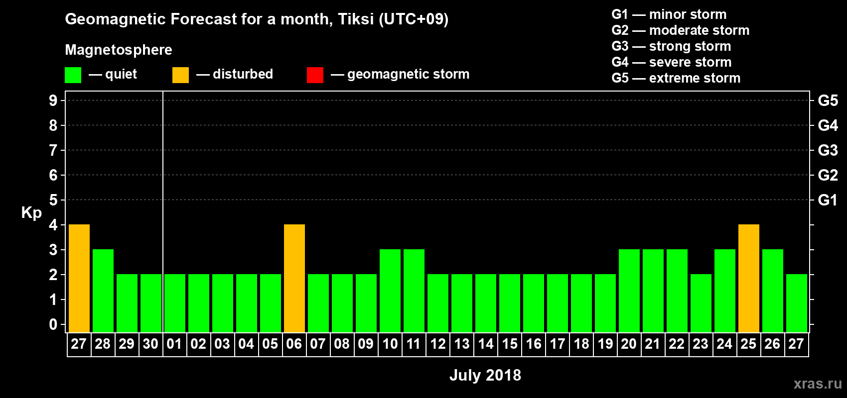 Forecast of the daily maximal value of geomagnetic index Kp for <b>1 month</b> (31 days) <b>from Jun 27, 2018 to Jul 27, 2018</b>