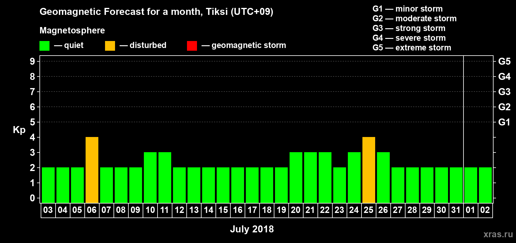 Forecast of the daily maximal value of geomagnetic index Kp for <b>1 month</b> (31 days) <b>from Jul 03, 2018 to Aug 02, 2018</b>