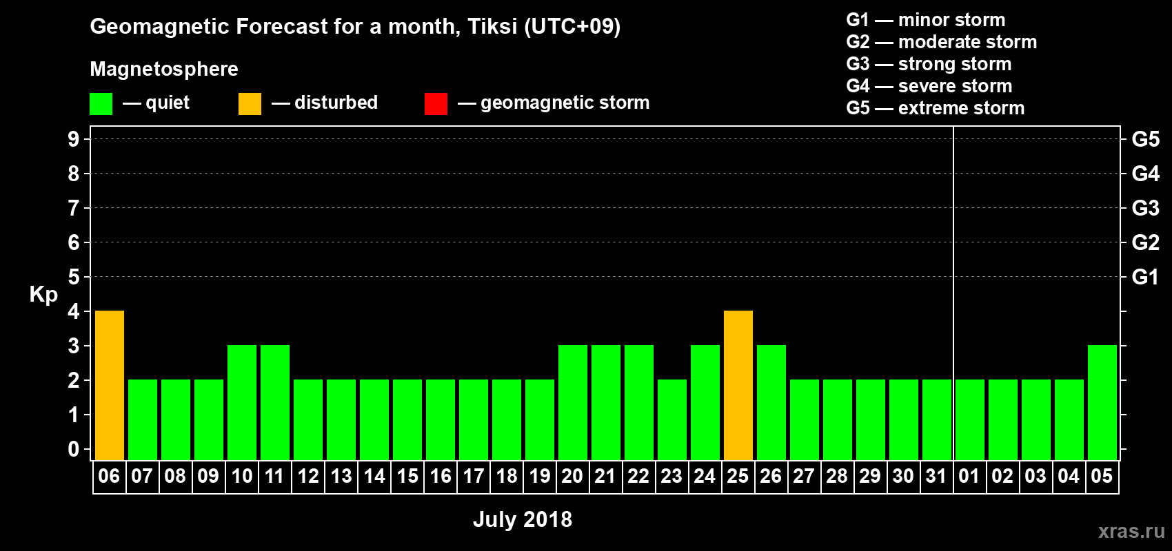 Forecast of the daily maximal value of geomagnetic index Kp for <b>1 month</b> (31 days) <b>from Jul 06, 2018 to Aug 05, 2018</b>