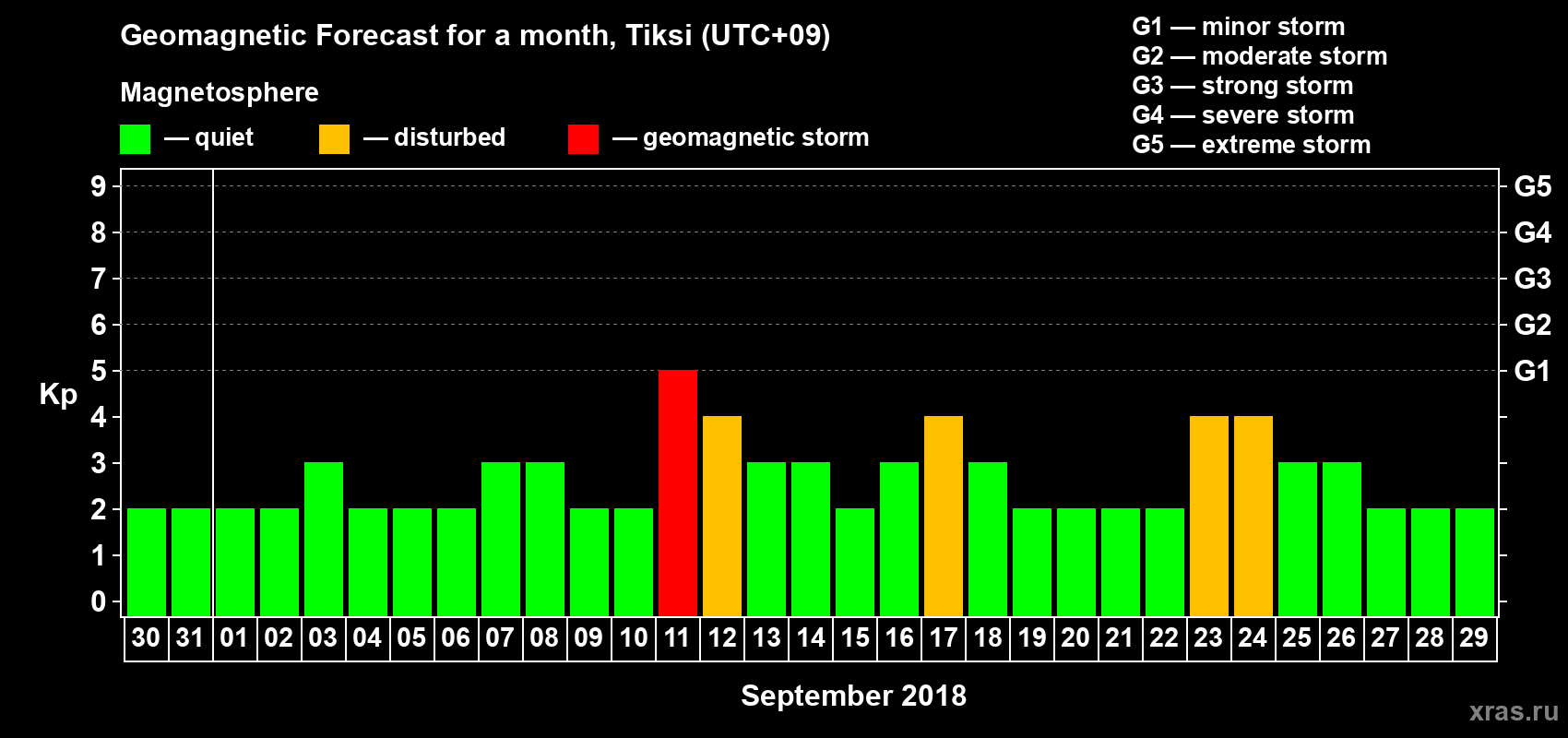 Forecast of the daily maximal value of geomagnetic index Kp for <b>1 month</b> (31 days) <b>from Aug 30, 2018 to Sep 29, 2018</b>