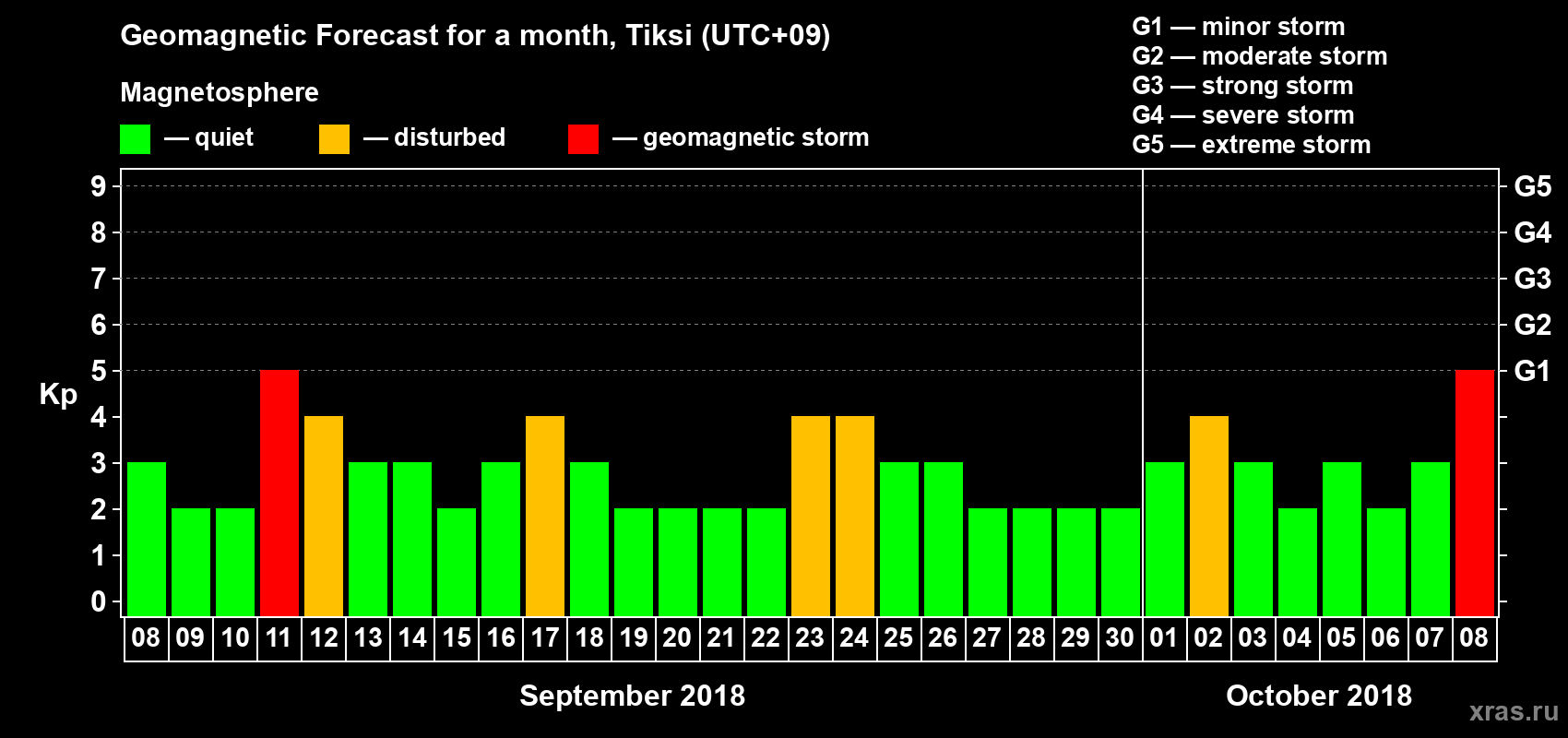 Forecast of the daily maximal value of geomagnetic index Kp for <b>1 month</b> (31 days) <b>from Sep 08, 2018 to Oct 08, 2018</b>