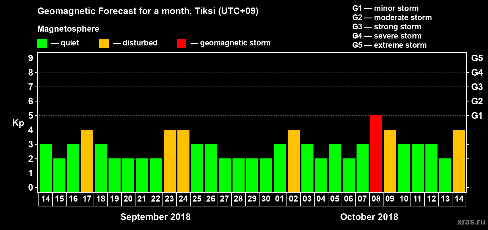 Forecast of the daily maximal value of geomagnetic index Kp for <b>1 month</b> (31 days) <b>from Sep 14, 2018 to Oct 14, 2018</b>