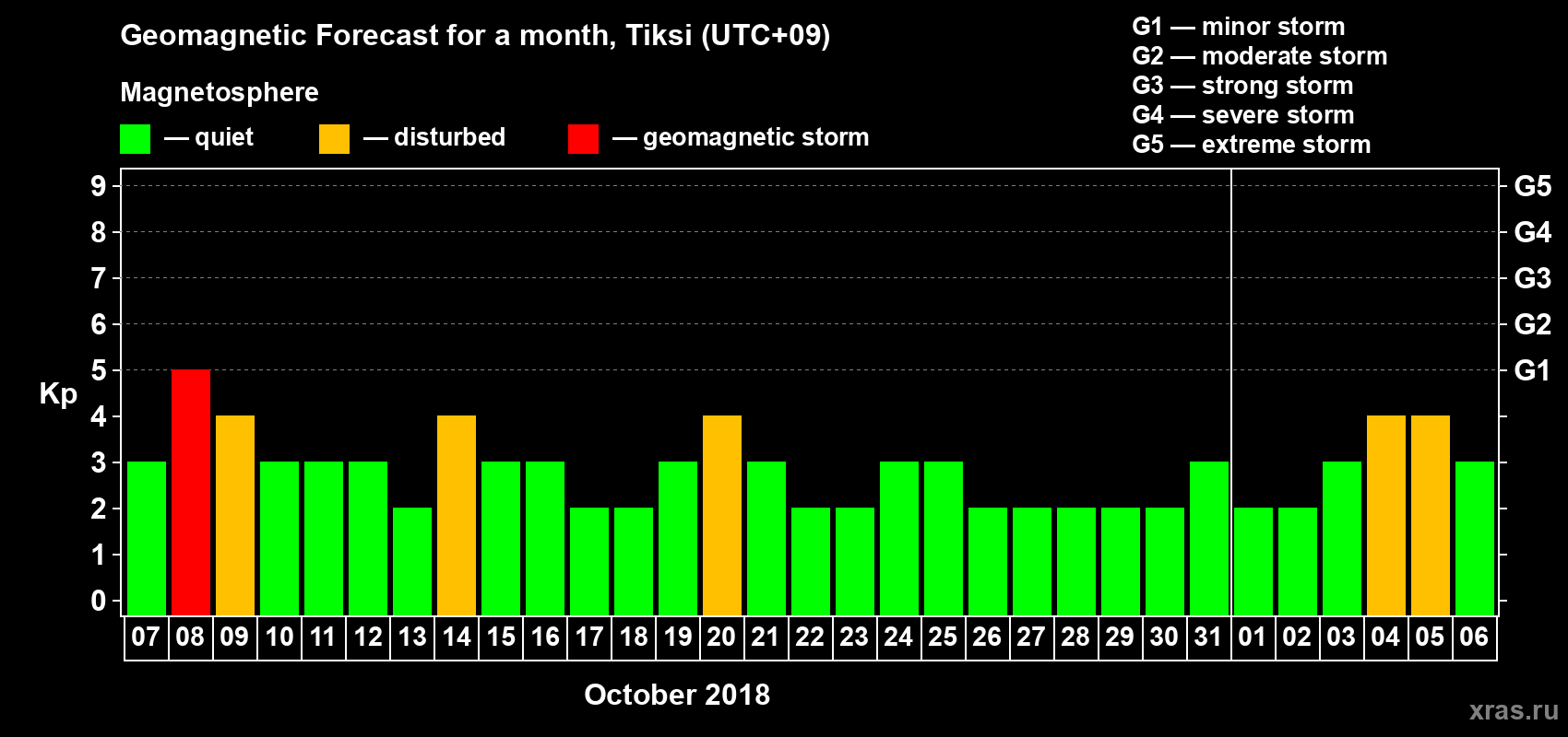 Forecast of the daily maximal value of geomagnetic index Kp for <b>1 month</b> (31 days) <b>from Oct 07, 2018 to Nov 06, 2018</b>