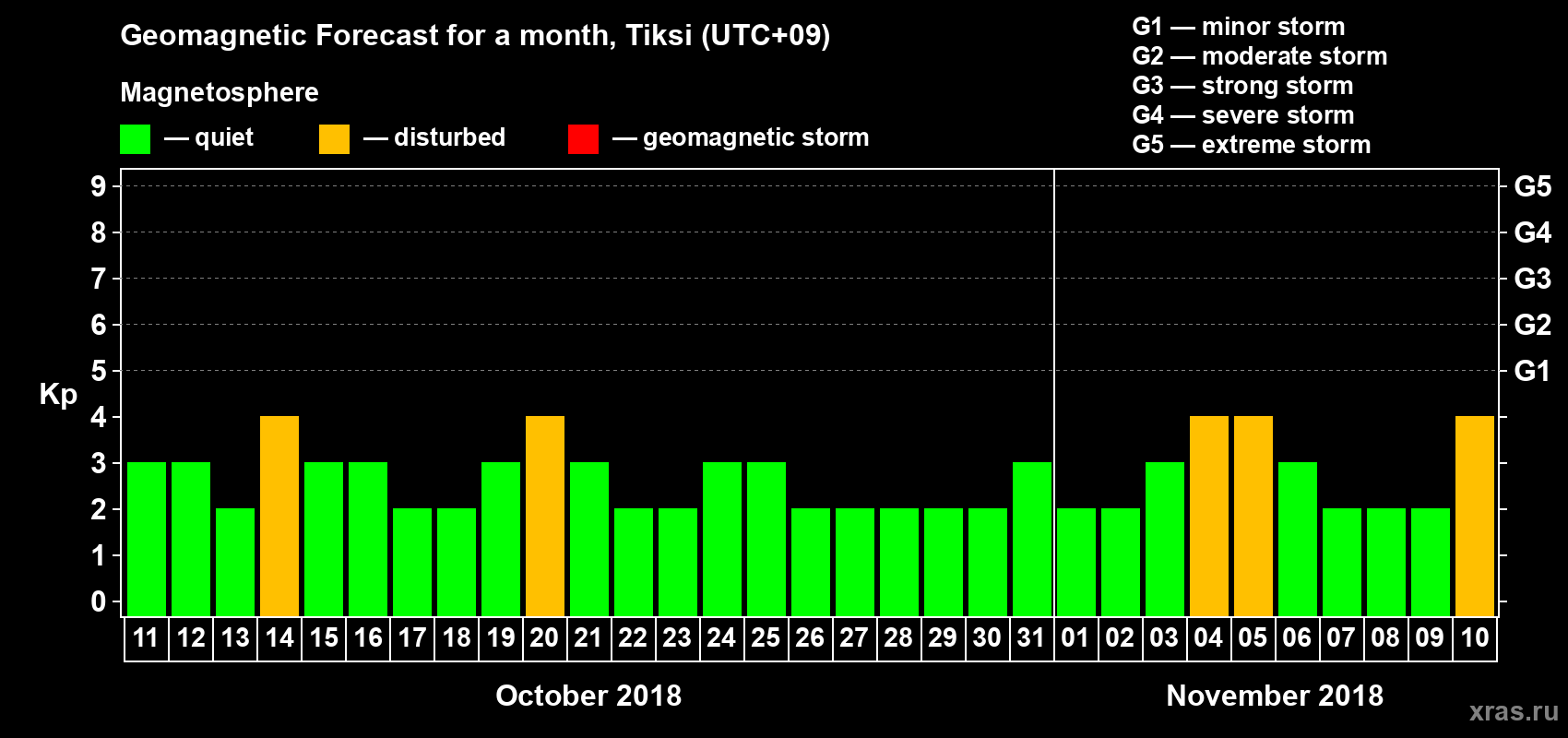 Forecast of the daily maximal value of geomagnetic index Kp for <b>1 month</b> (31 days) <b>from Oct 11, 2018 to Nov 10, 2018</b>