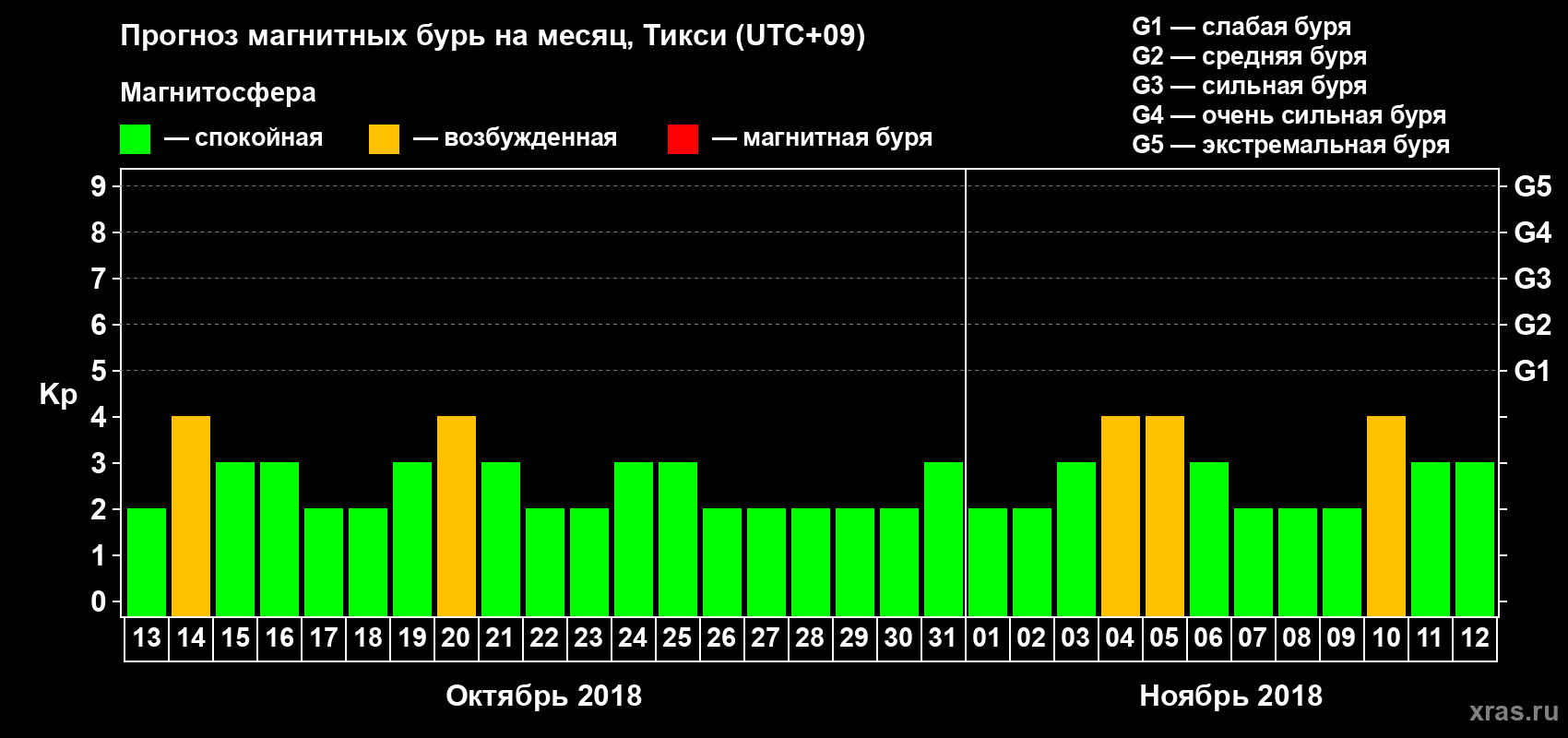Прогноз максимального суточного геомагнитного индекса Kp на <b>1 месяц</b> (31 день) <b>с 13 октября по 12 ноября 2018 г</b>