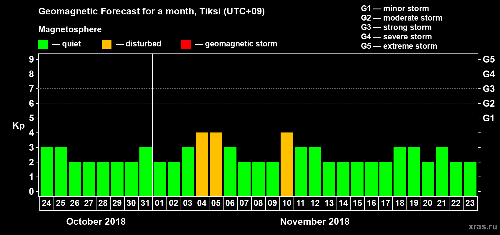 Forecast of the daily maximal value of geomagnetic index Kp for <b>1 month</b> (31 days) <b>from Oct 24, 2018 to Nov 23, 2018</b>