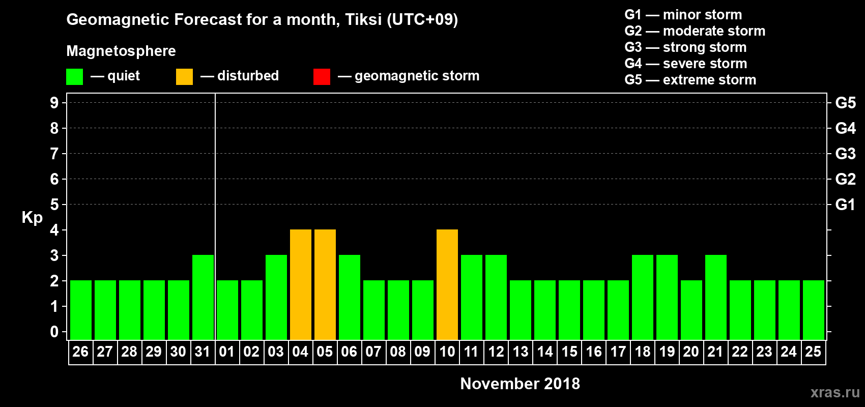 Forecast of the daily maximal value of geomagnetic index Kp for <b>1 month</b> (31 days) <b>from Oct 26, 2018 to Nov 25, 2018</b>