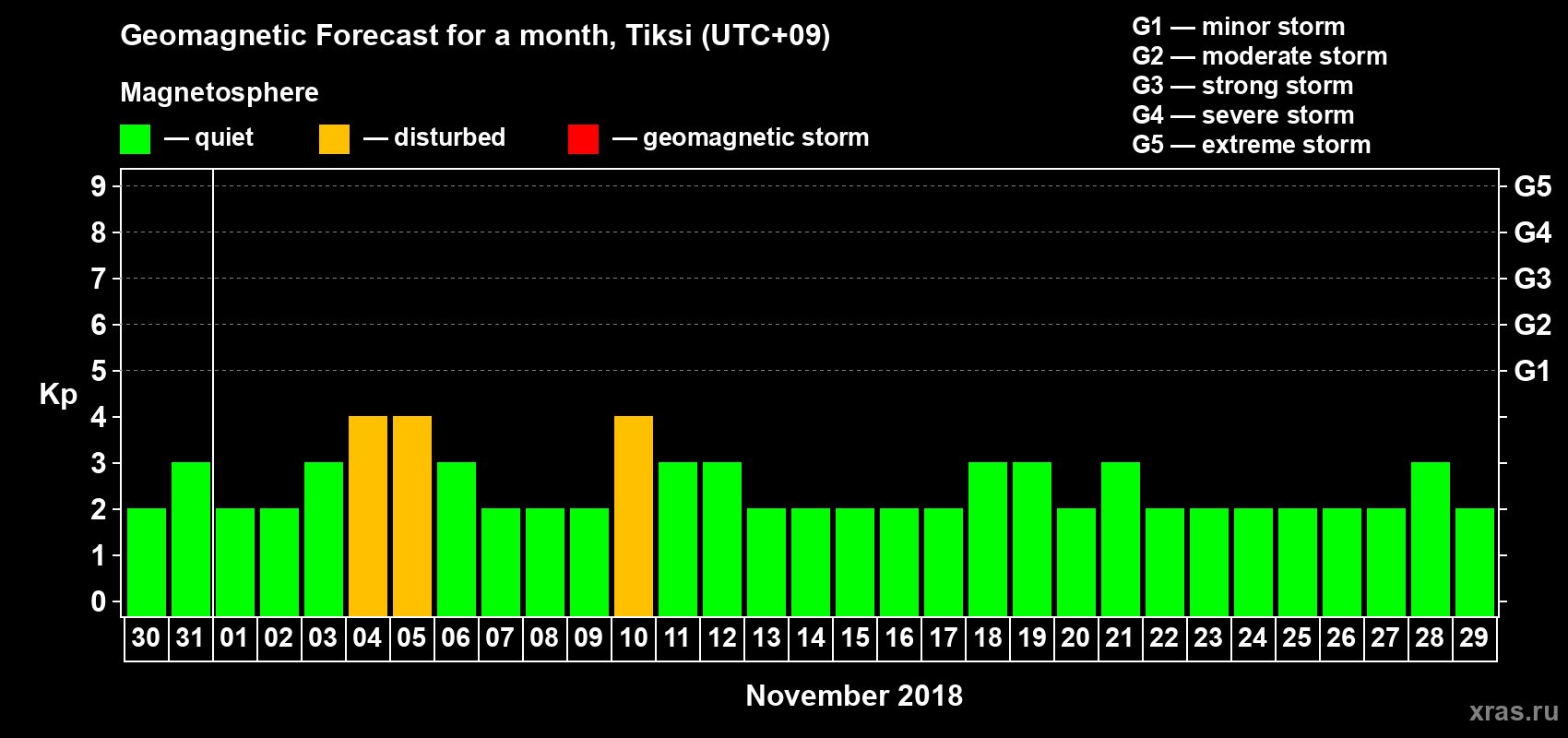 Forecast of the daily maximal value of geomagnetic index Kp for <b>1 month</b> (31 days) <b>from Oct 30, 2018 to Nov 29, 2018</b>