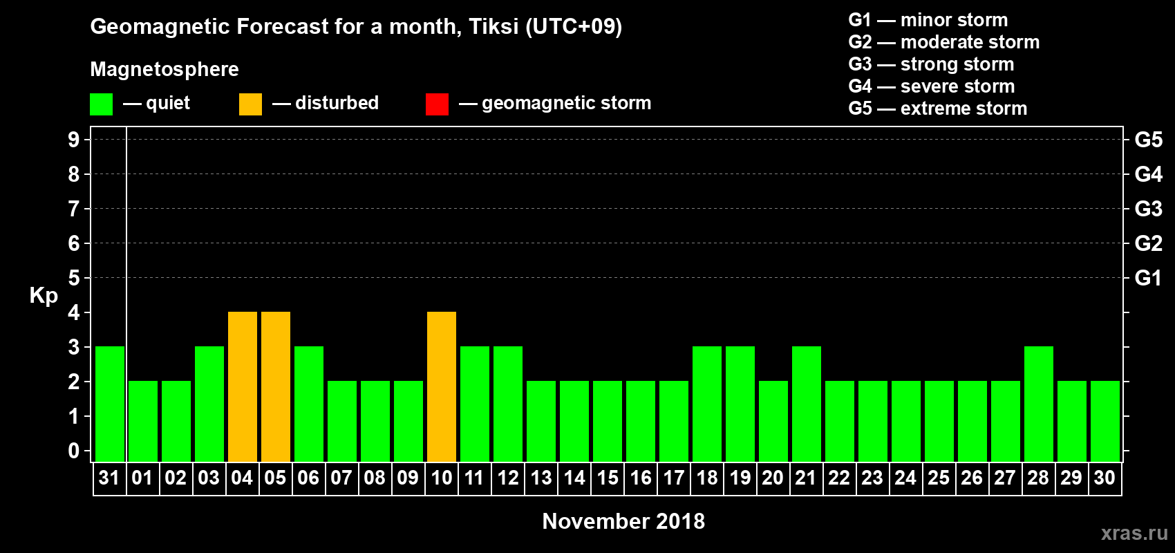 Forecast of the daily maximal value of geomagnetic index Kp for <b>1 month</b> (31 days) <b>from Oct 31, 2018 to Nov 30, 2018</b>