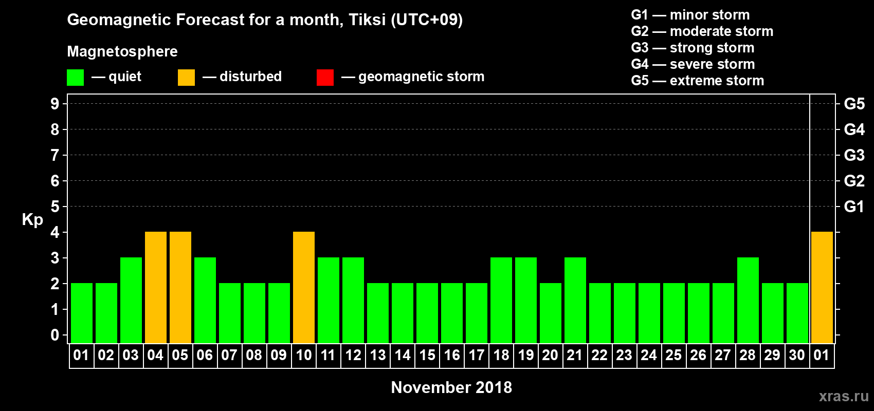 Forecast of the daily maximal value of geomagnetic index Kp for <b>1 month</b> (31 days) <b>from Nov 01, 2018 to Dec 01, 2018</b>
