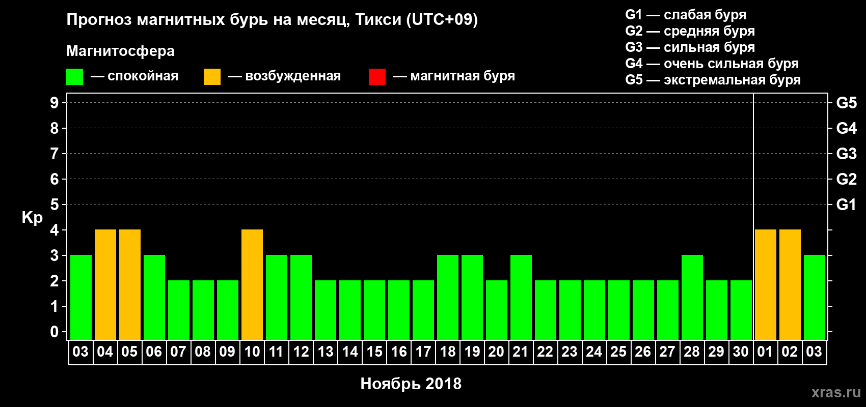 Прогноз максимального суточного геомагнитного индекса Kp на <b>1 месяц</b> (31 день) <b>с 03 ноября по 03 декабря 2018 г</b>