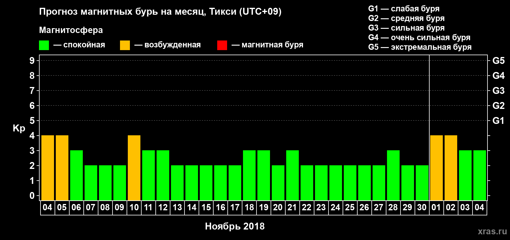 Прогноз максимального суточного геомагнитного индекса Kp на <b>1 месяц</b> (31 день) <b>с 04 ноября по 04 декабря 2018 г</b>