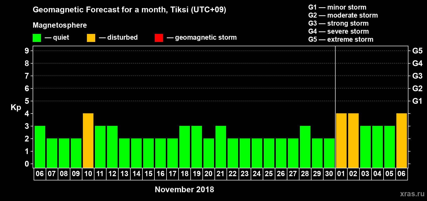 Forecast of the daily maximal value of geomagnetic index Kp for <b>1 month</b> (31 days) <b>from Nov 06, 2018 to Dec 06, 2018</b>