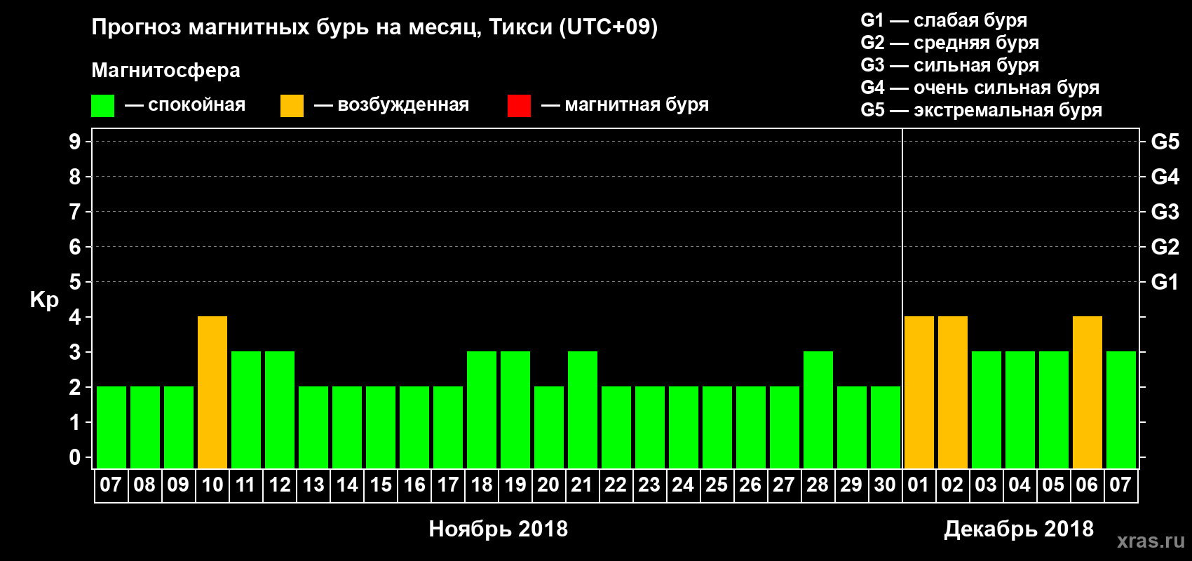 Прогноз максимального суточного геомагнитного индекса Kp на <b>1 месяц</b> (31 день) <b>с 07 ноября по 07 декабря 2018 г</b>