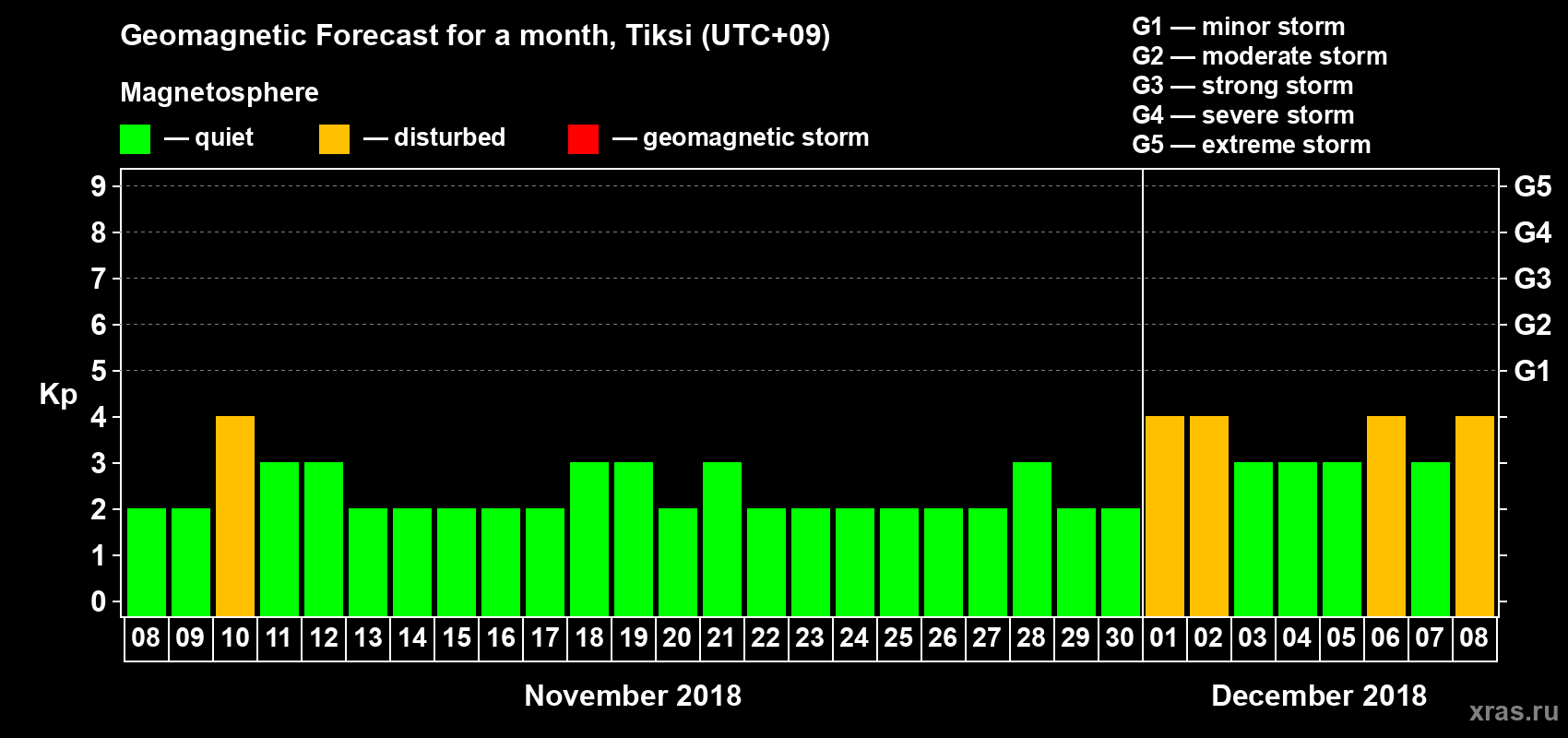 Forecast of the daily maximal value of geomagnetic index Kp for <b>1 month</b> (31 days) <b>from Nov 08, 2018 to Dec 08, 2018</b>