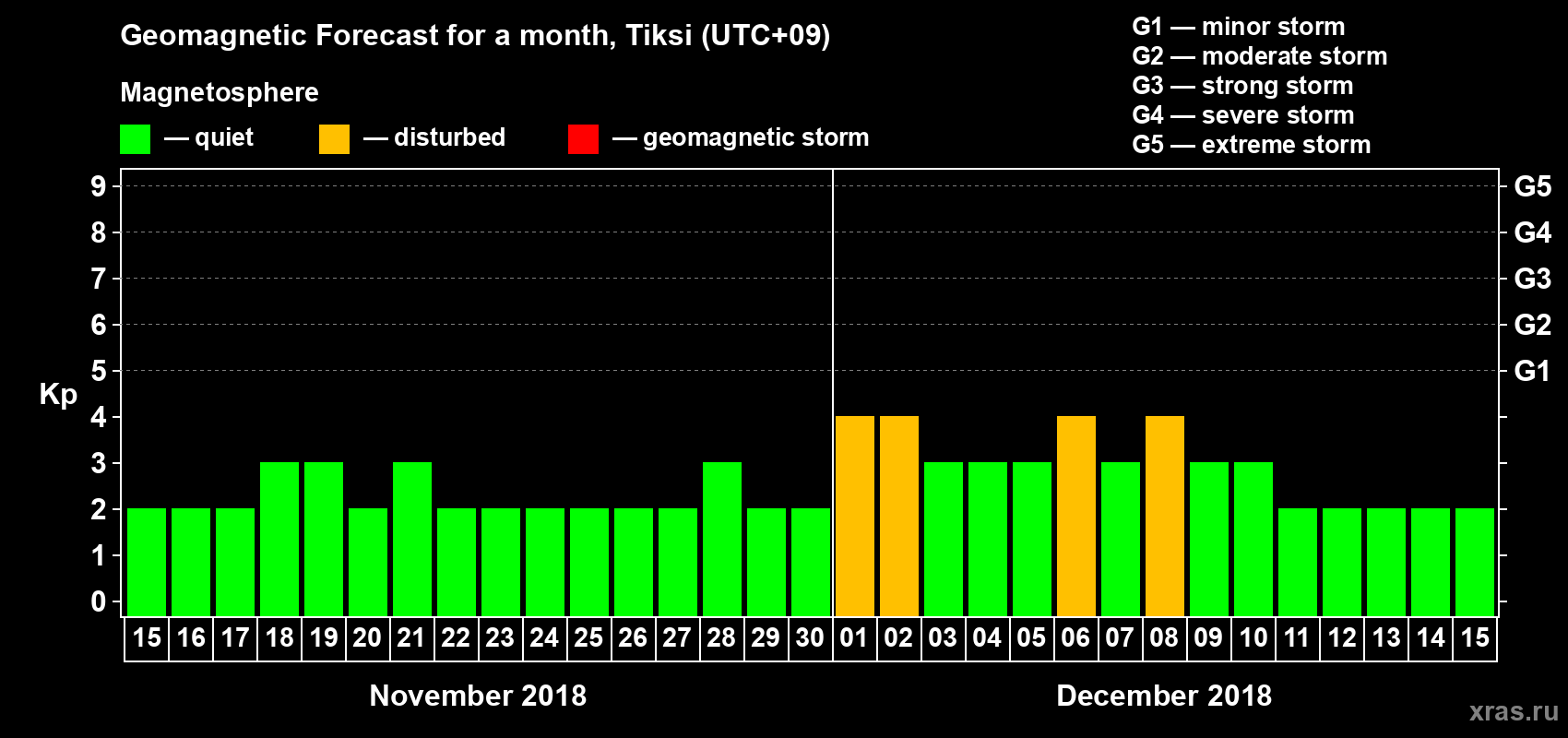 Forecast of the daily maximal value of geomagnetic index Kp for <b>1 month</b> (31 days) <b>from Nov 15, 2018 to Dec 15, 2018</b>
