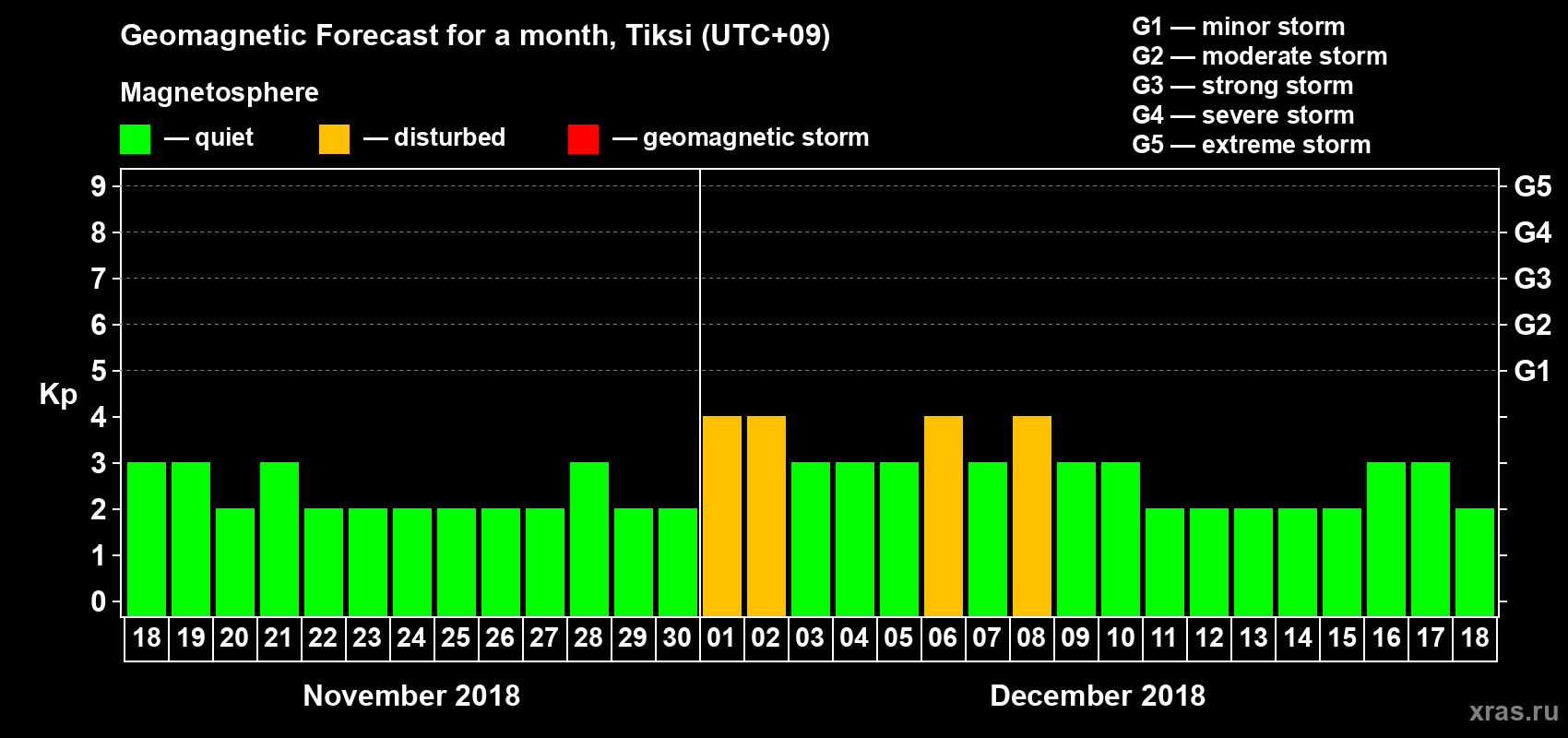 Forecast of the daily maximal value of geomagnetic index Kp for <b>1 month</b> (31 days) <b>from Nov 18, 2018 to Dec 18, 2018</b>