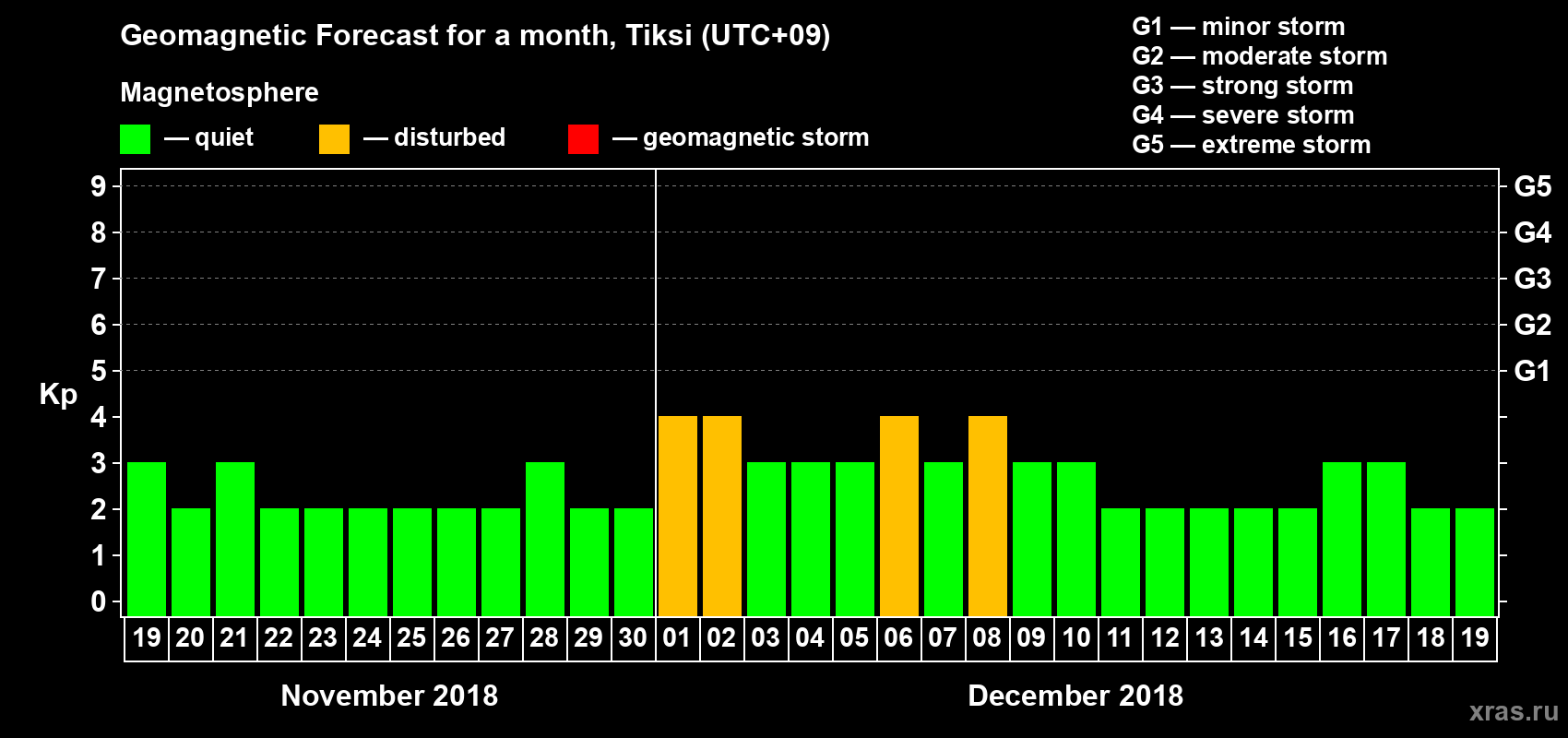 Forecast of the daily maximal value of geomagnetic index Kp for <b>1 month</b> (31 days) <b>from Nov 19, 2018 to Dec 19, 2018</b>