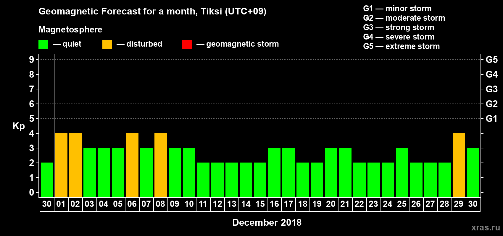 Forecast of the daily maximal value of geomagnetic index Kp for <b>1 month</b> (31 days) <b>from Nov 30, 2018 to Dec 30, 2018</b>