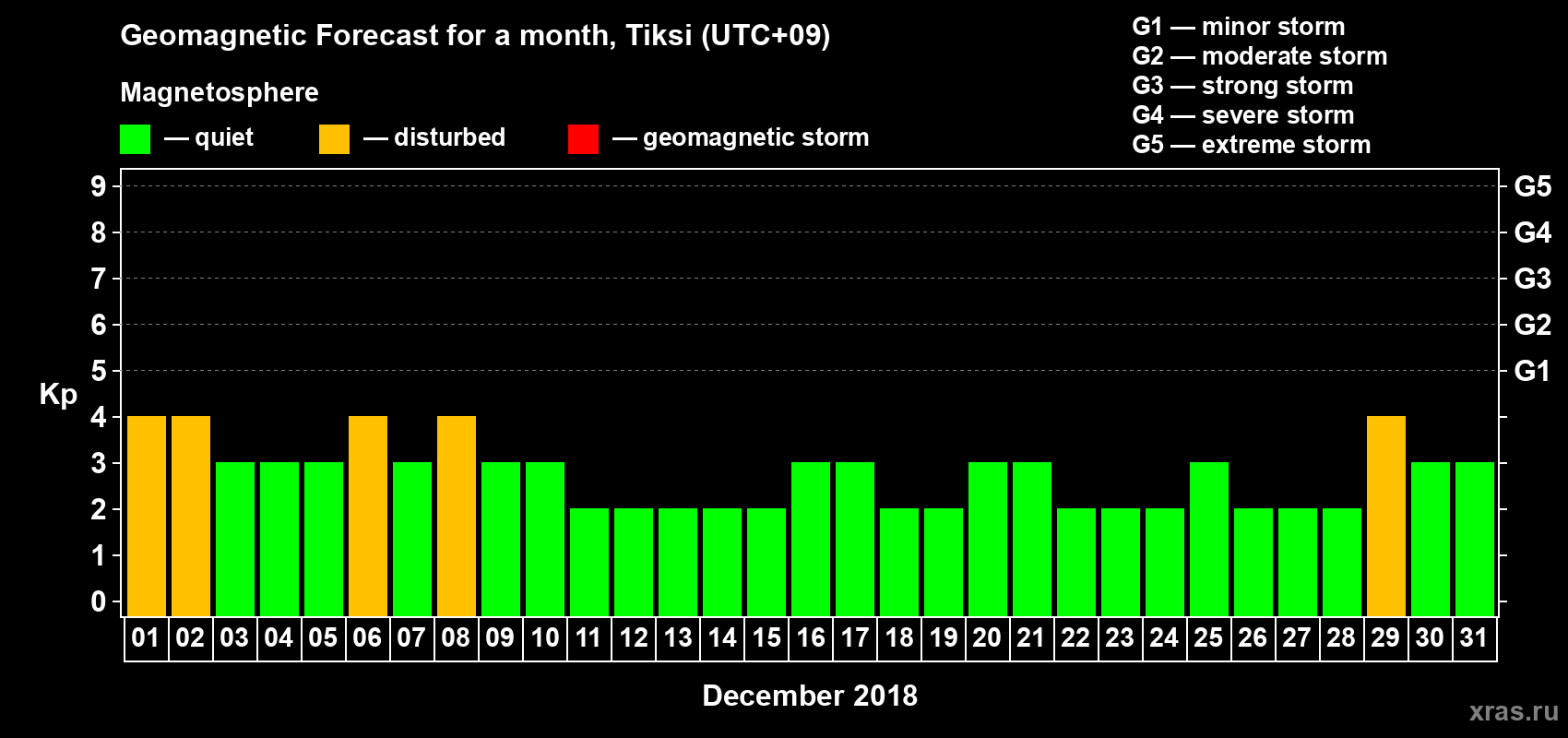 Forecast of the daily maximal value of geomagnetic index Kp for <b>1 month</b> (31 days) <b>from Dec 01, 2018 to Dec 31, 2018</b>