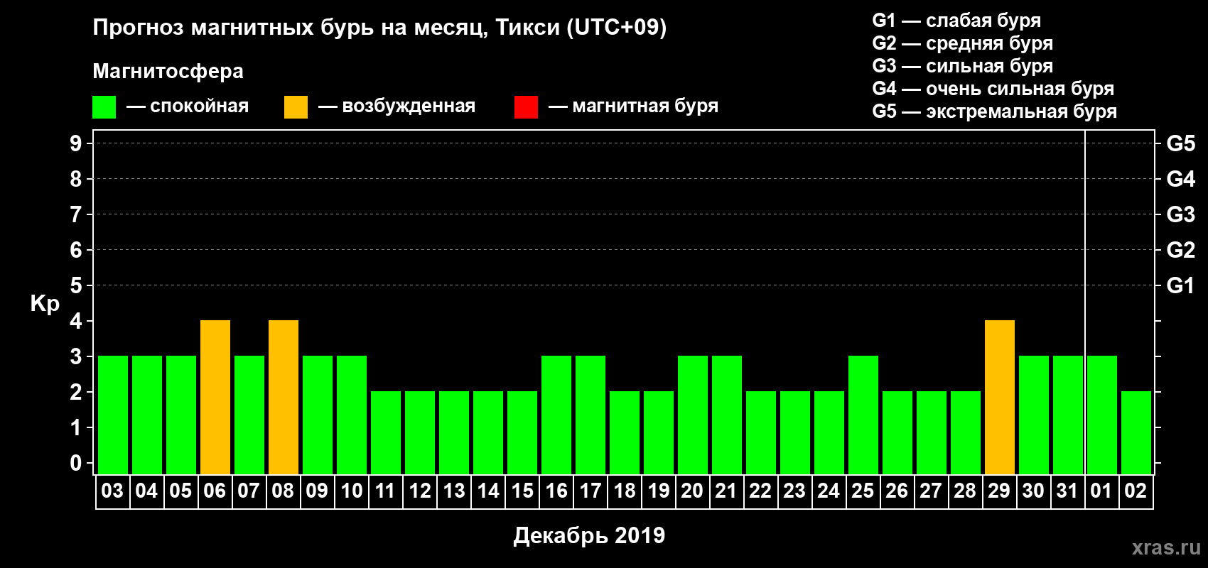 Прогноз максимального суточного геомагнитного индекса Kp на <b>1 месяц</b> (31 день) <b>с 03 декабря 2018 г по 02 января 2019 г</b>