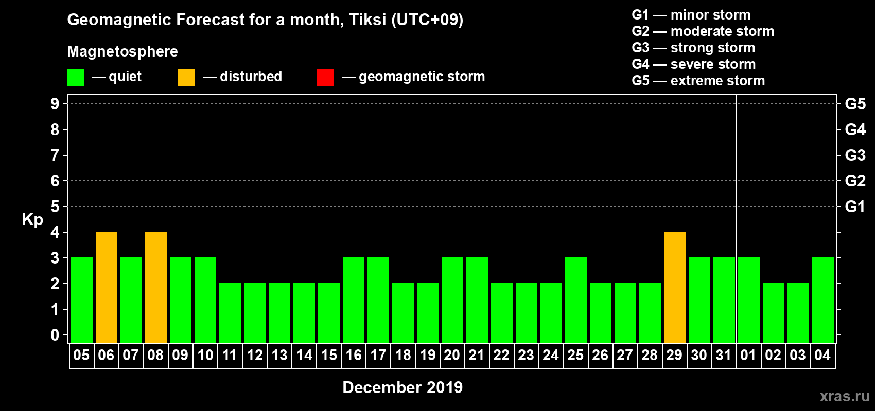 Forecast of the daily maximal value of geomagnetic index Kp for <b>1 month</b> (31 days) <b>from Dec 05, 2018 to Jan 04, 2019</b>