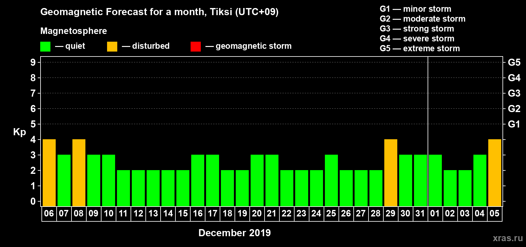 Forecast of the daily maximal value of geomagnetic index Kp for <b>1 month</b> (31 days) <b>from Dec 06, 2018 to Jan 05, 2019</b>