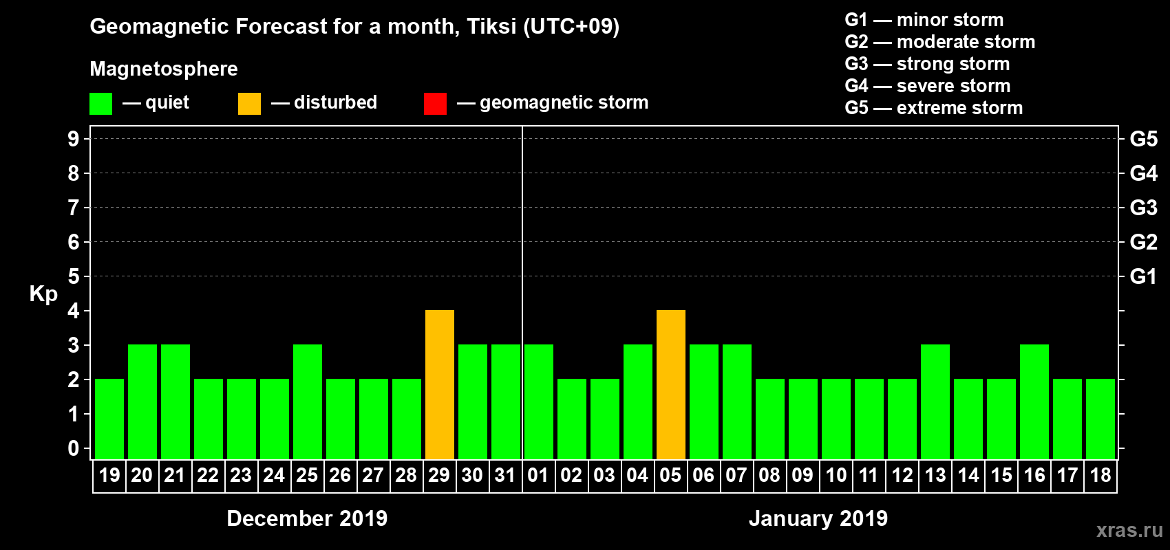 Forecast of the daily maximal value of geomagnetic index Kp for <b>1 month</b> (31 days) <b>from Dec 19, 2018 to Jan 18, 2019</b>