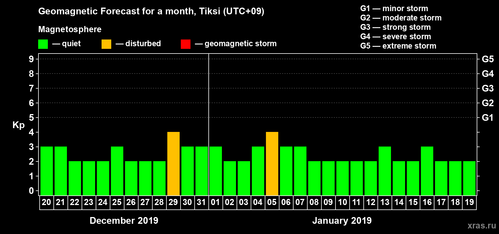 Forecast of the daily maximal value of geomagnetic index Kp for <b>1 month</b> (31 days) <b>from Dec 20, 2018 to Jan 19, 2019</b>
