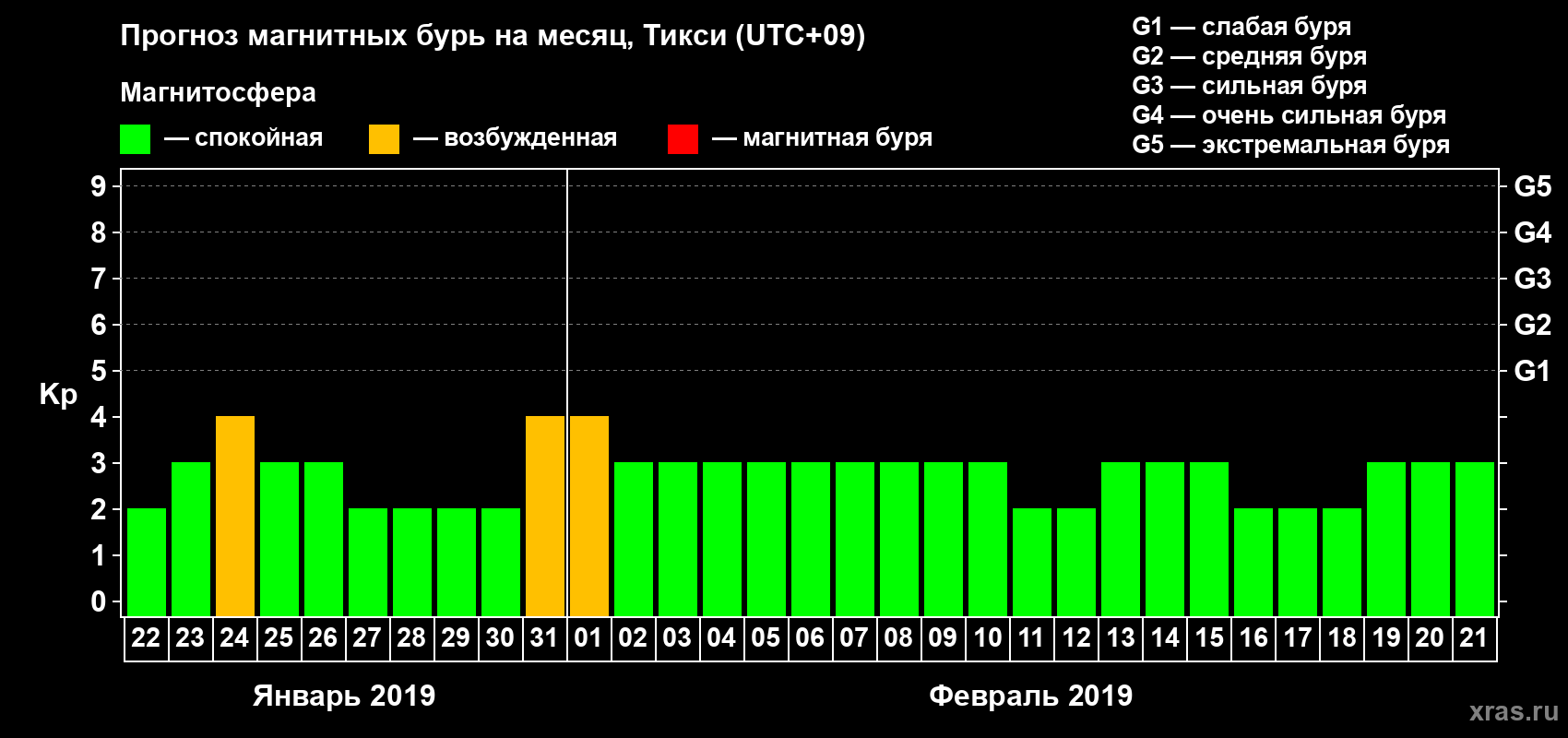 Прогноз максимального суточного геомагнитного индекса Kp на <b>1 месяц</b> (31 день) <b>с 22 января по 21 февраля 2019 г</b>