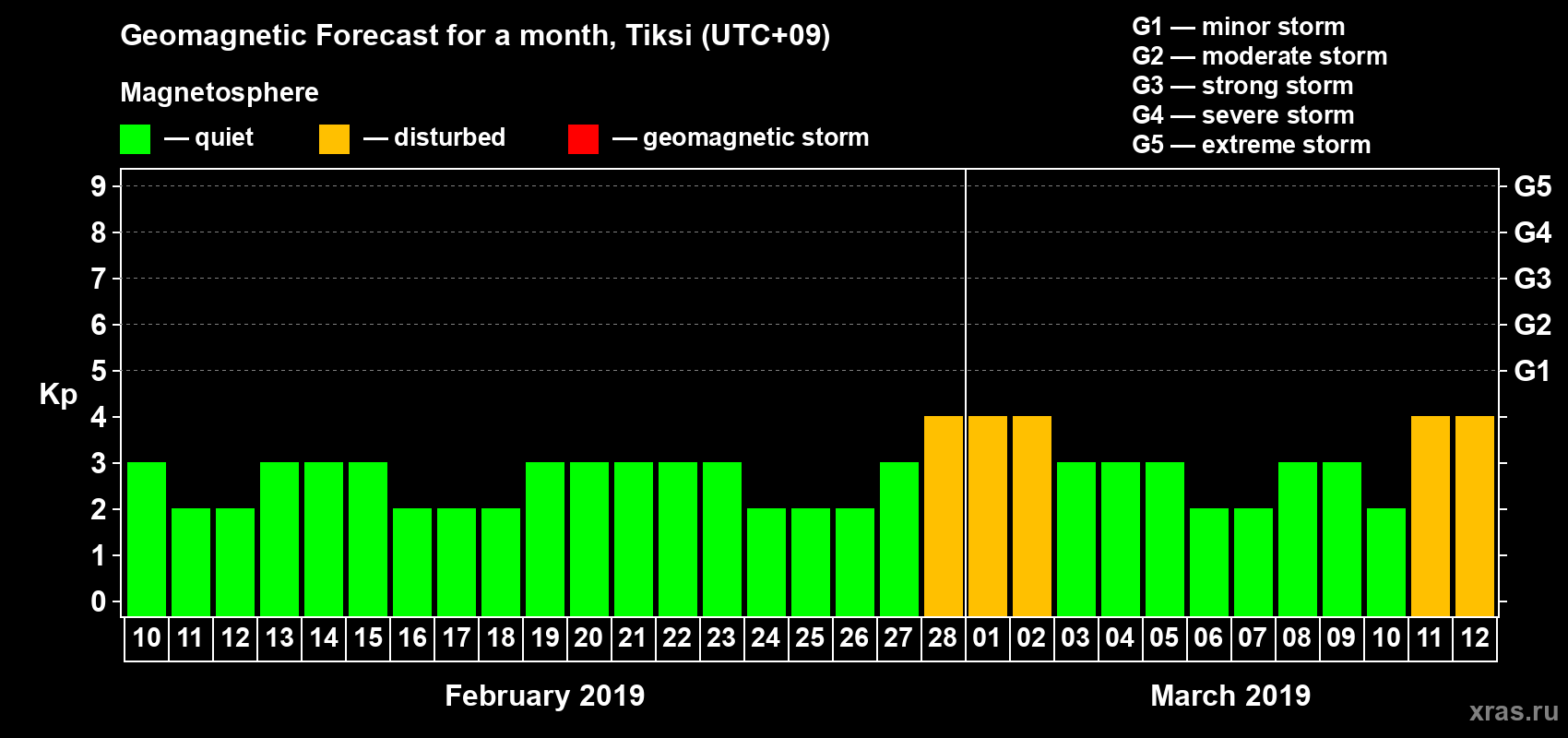 Forecast of the daily maximal value of geomagnetic index Kp for <b>1 month</b> (31 days) <b>from Feb 10, 2019 to Mar 12, 2019</b>