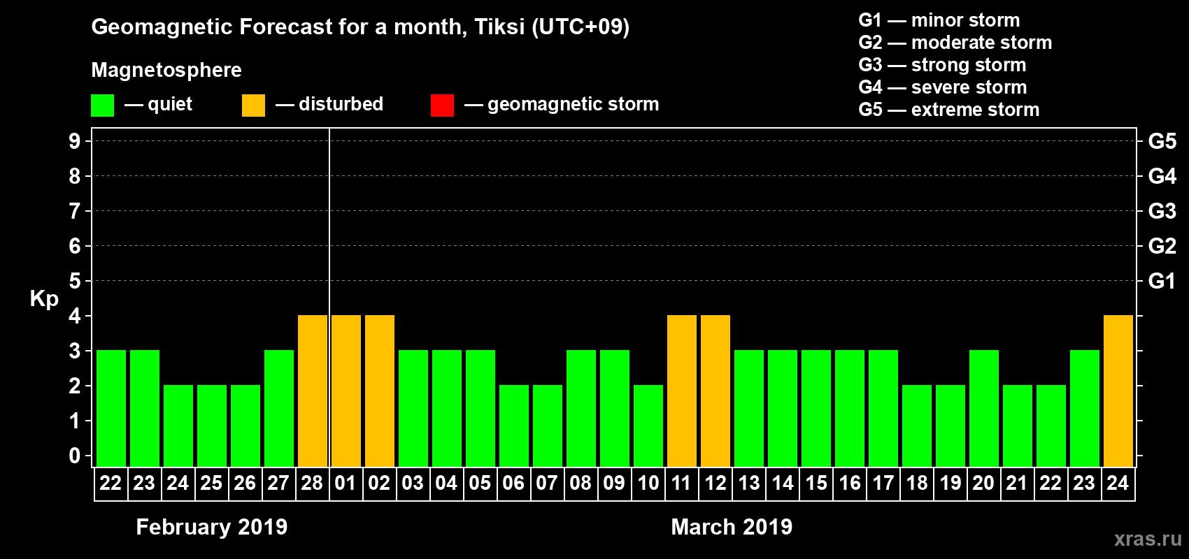 Forecast of the daily maximal value of geomagnetic index Kp for <b>1 month</b> (31 days) <b>from Feb 22, 2019 to Mar 24, 2019</b>