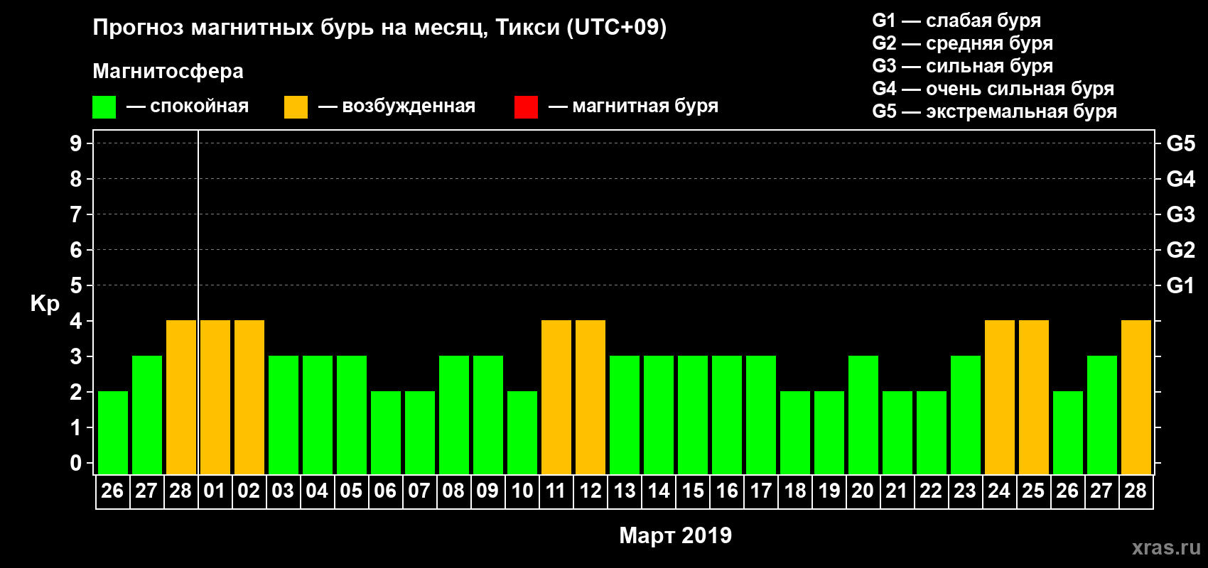 Прогноз максимального суточного геомагнитного индекса Kp на <b>1 месяц</b> (31 день) <b>с 26 февраля по 28 марта 2019 г</b>